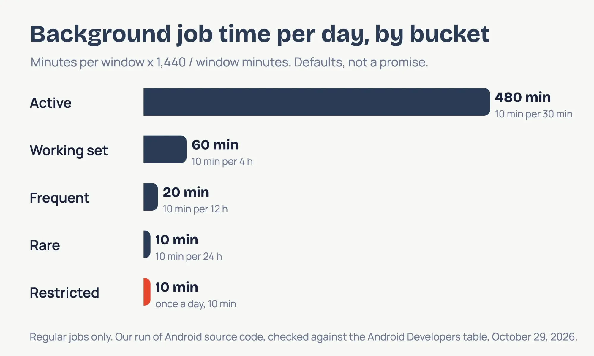Bar chart of background job minutes per day by bucket: 480 for Active, 60 for Working set, 20 for Frequent, 10 for Rare and 10 for Restricted