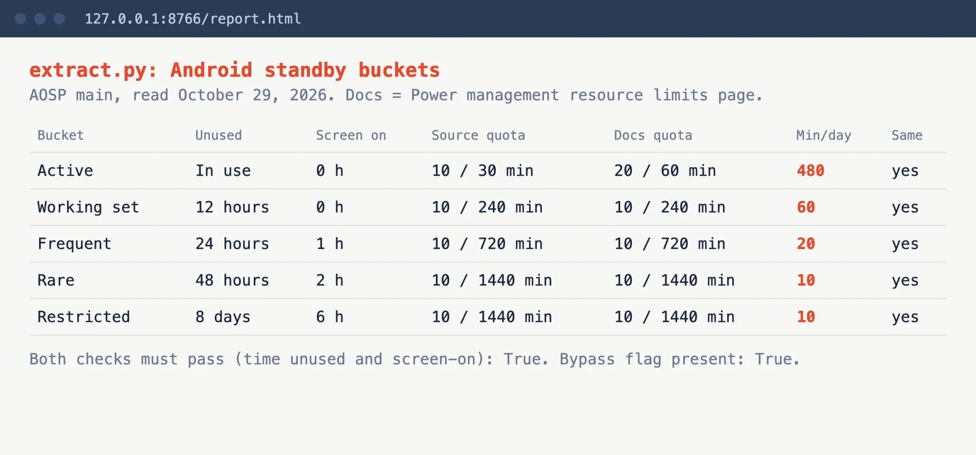 Local report table comparing standby bucket job limits pulled from Android source code with the documented limits, all five rows marked yes