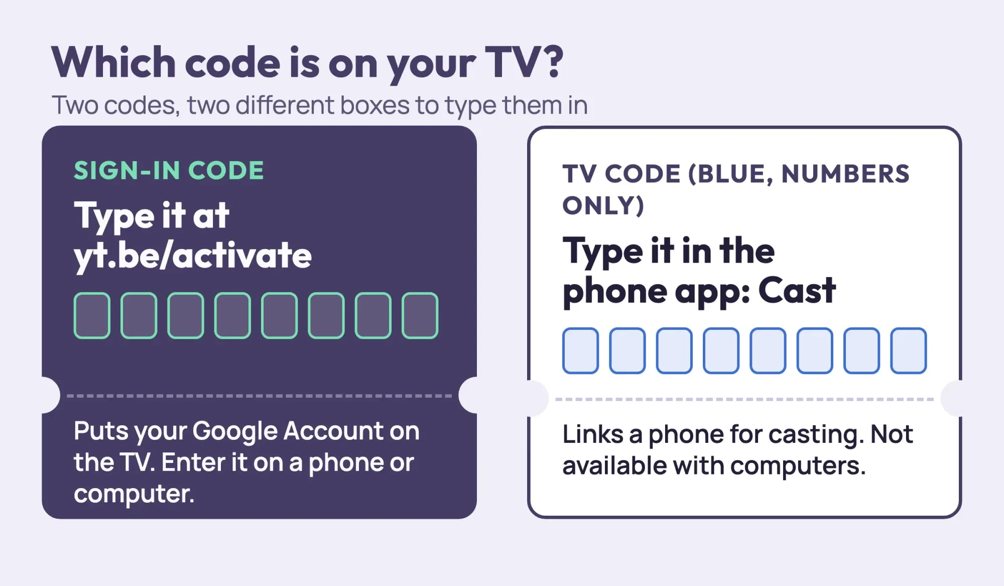 Two code cards: the sign-in code typed at yt.be/activate, and the numbers-only blue TV code typed in the phone app under Cast