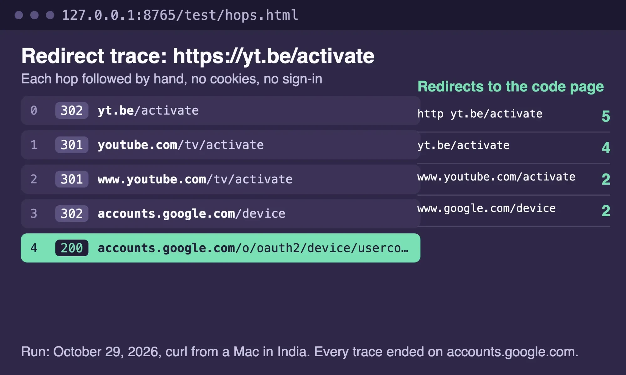 Redirect trace on a local page: yt.be/activate passing through youtube.com/tv/activate and accounts.google.com/device to the Google code page