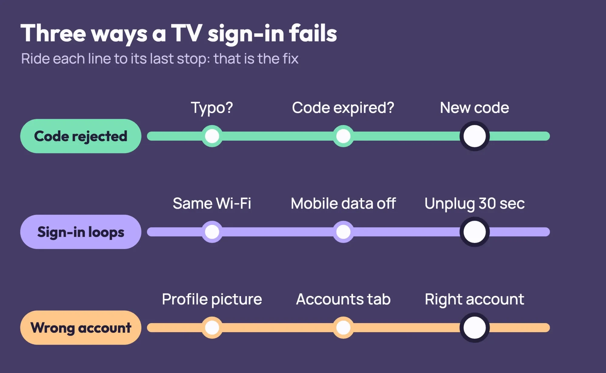 Route map of three sign-in problems: code rejected, sign-in loops and wrong account, each line ending at its fix
