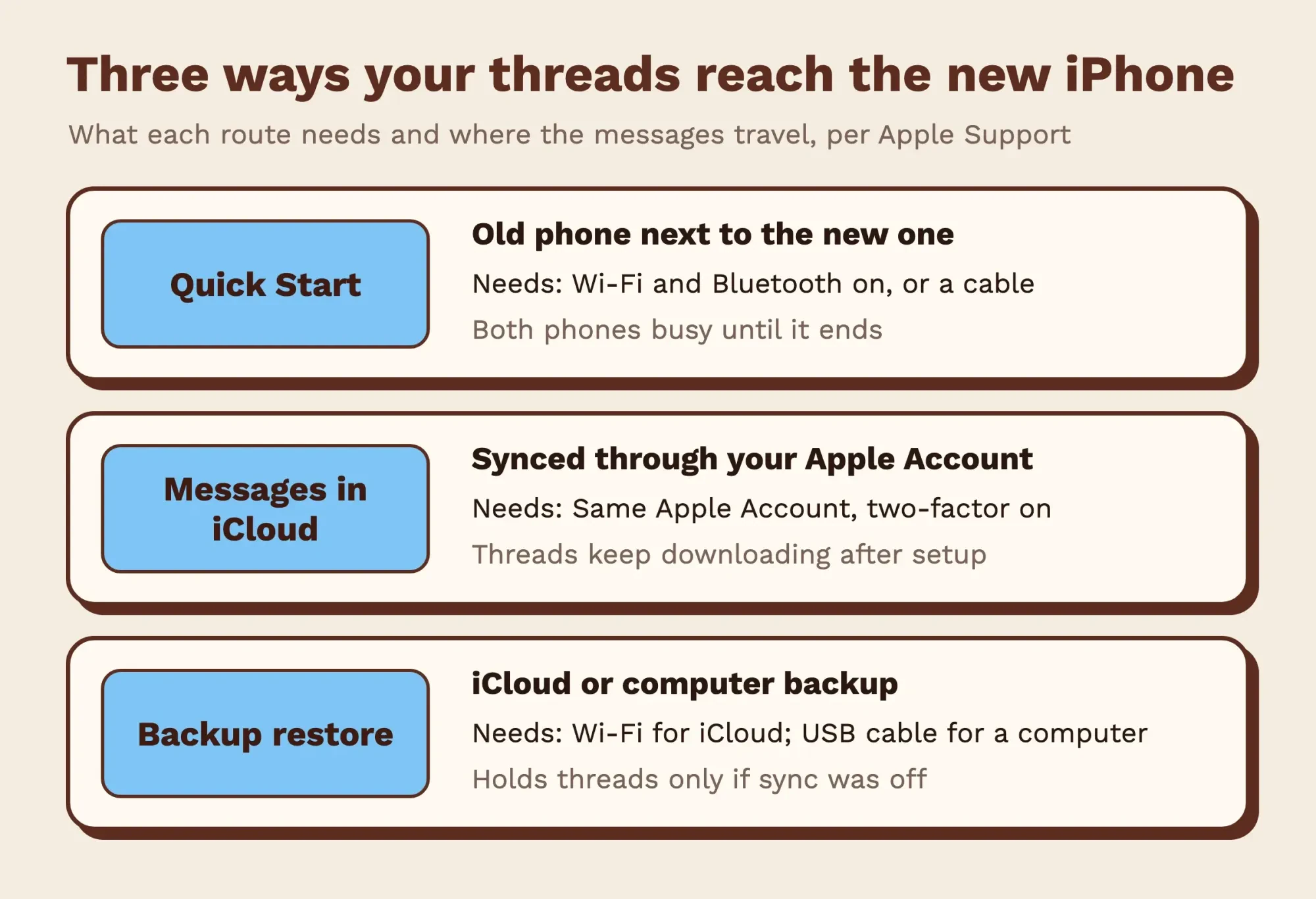 Three panels for Quick Start, Messages in iCloud and a backup restore, each listing what the route needs and how the threads travel