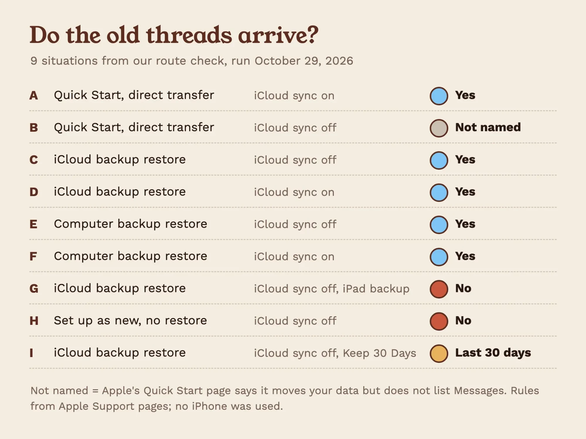 Dot grid of nine move situations with blue dots for threads that arrive, red for none, amber for the last 30 days only and gray for not named