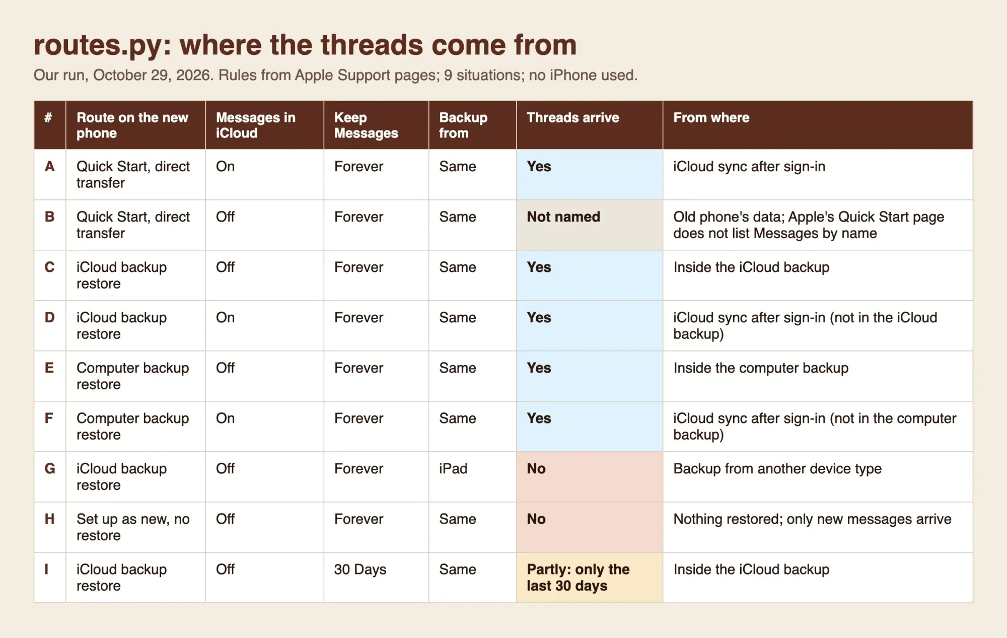 Our route check report in a browser, a table of nine situations with the route, Messages in iCloud setting, Keep Messages setting and whether threads arrive