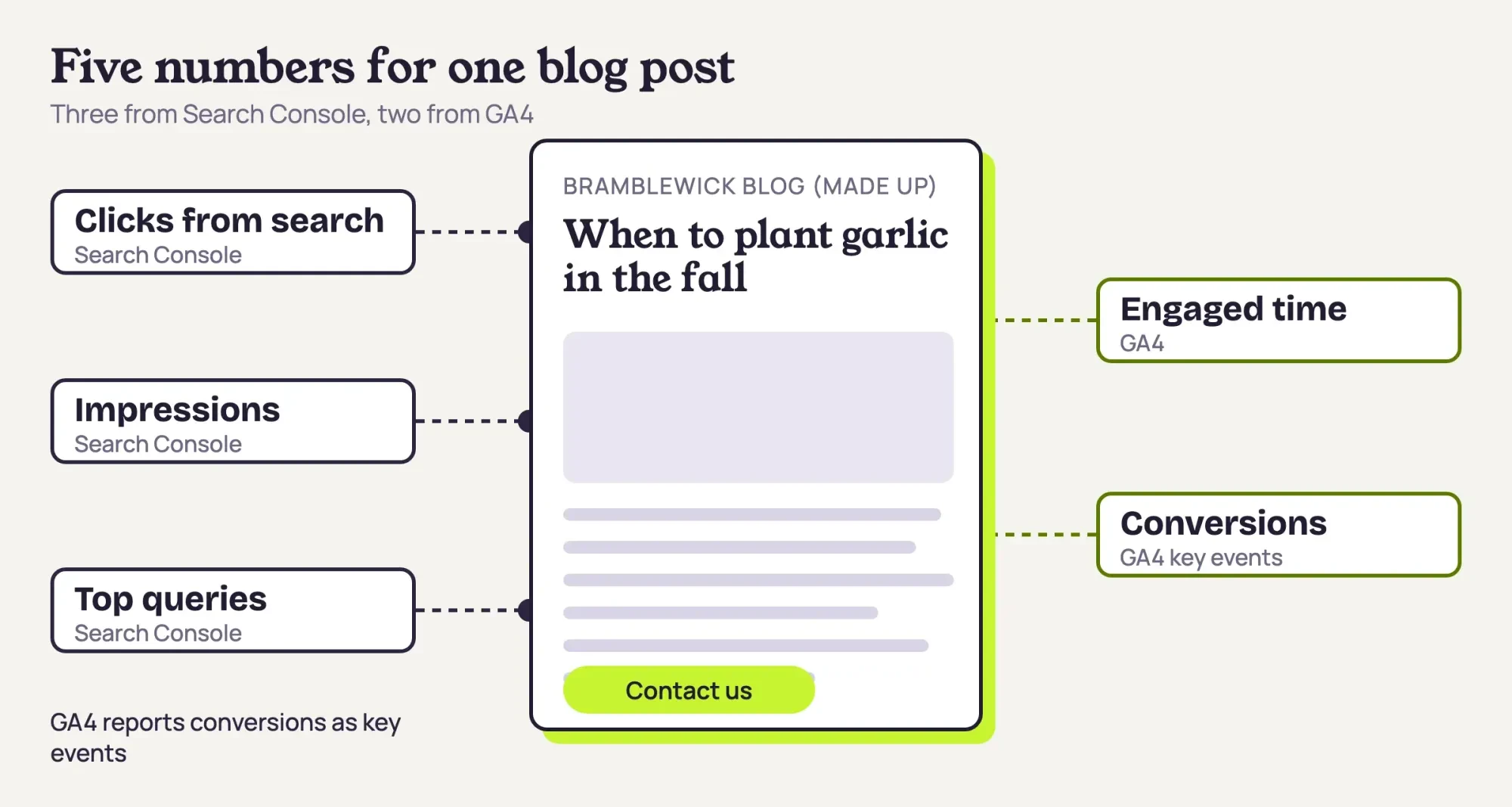 Diagram of one blog post for a made-up garden store with five labels, three from Search Console and two from GA4
