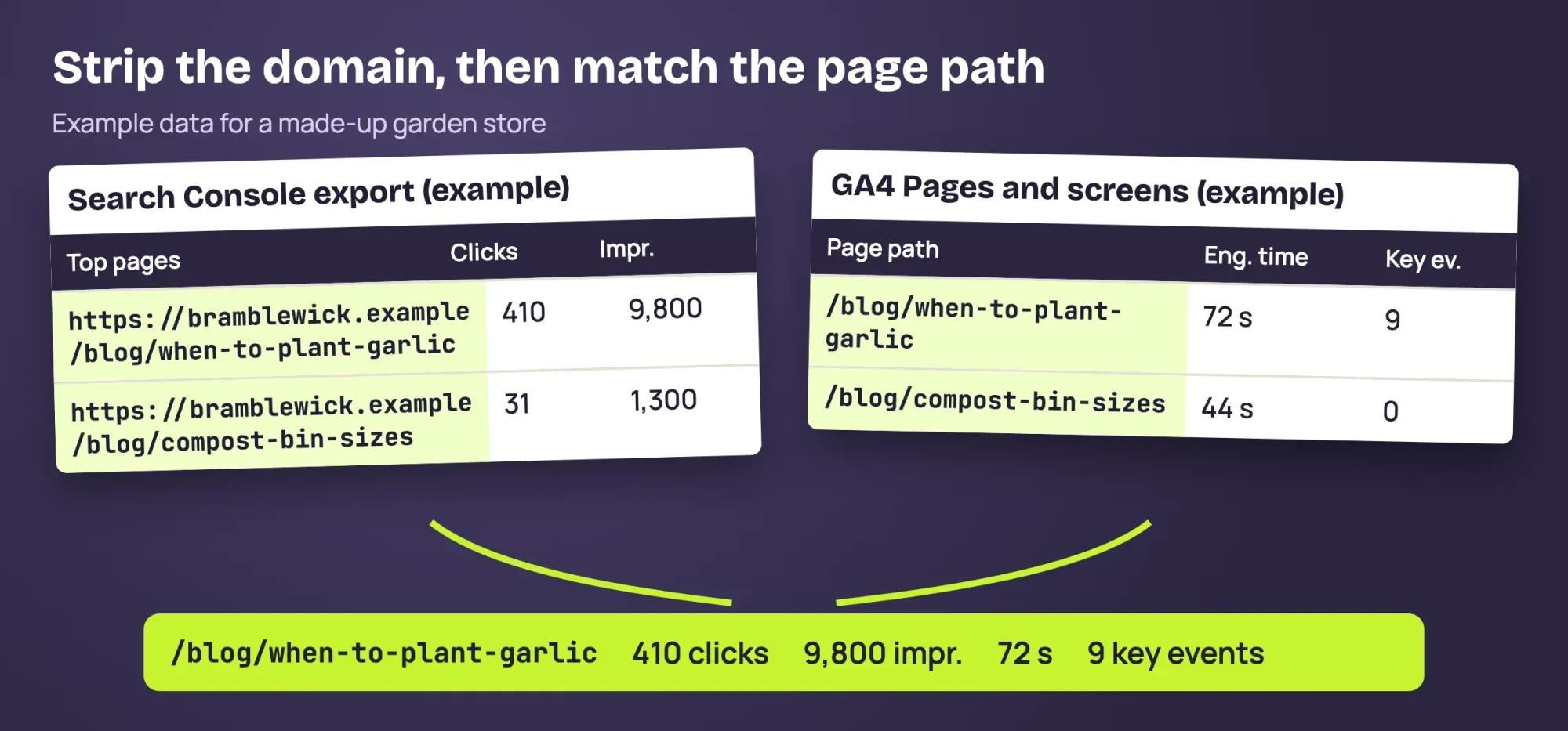 Two export sheets side by side, full page addresses from Search Console and page paths from GA4, joined into one row per post