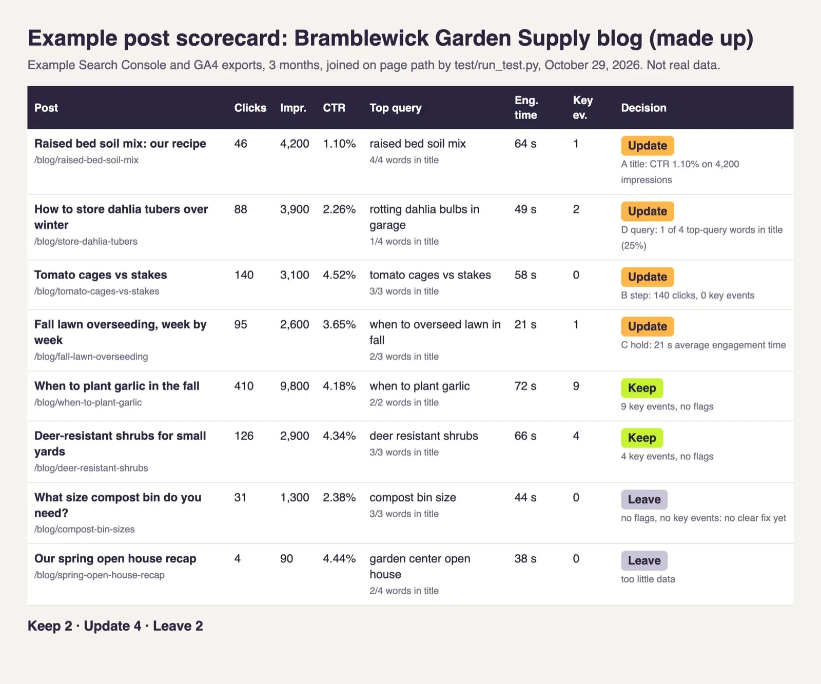 Report table from a local script scoring eight example blog posts for a made-up garden store as Keep, Update or Leave