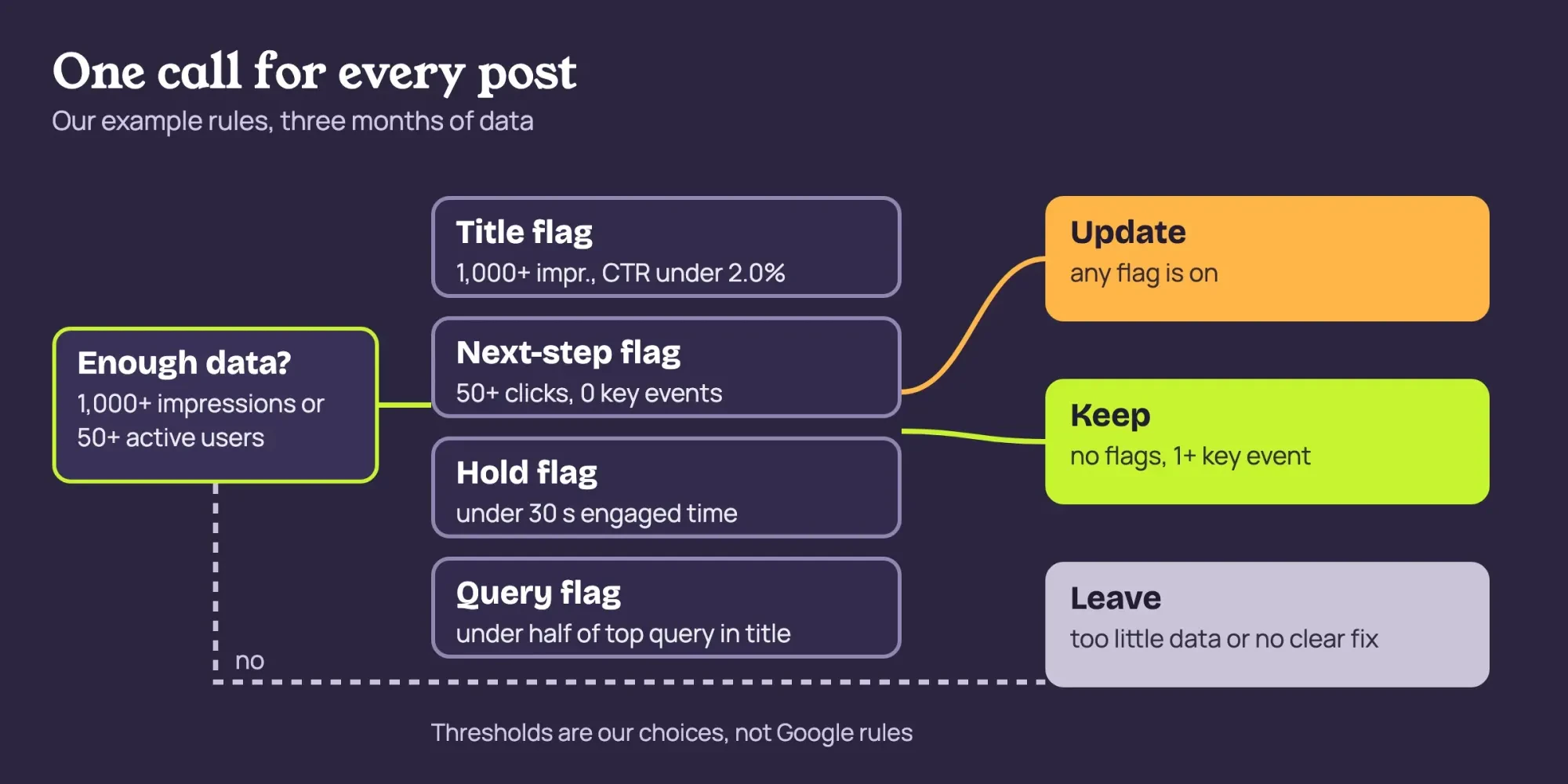 Flow chart that sends each blog post through a data check and four flags to a Keep, Update or Leave call