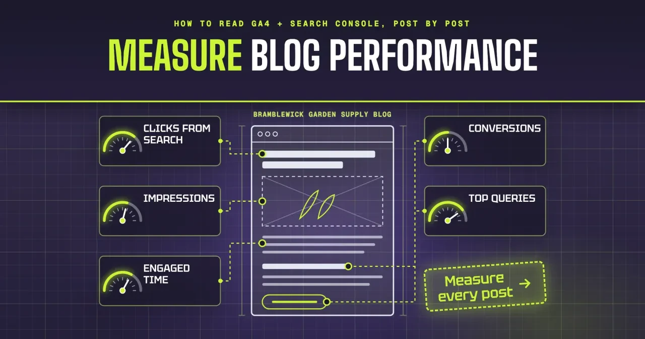 How to measure blog performance: blueprint of a made-up garden store post with gauges for five measures and a Measure every post stamp