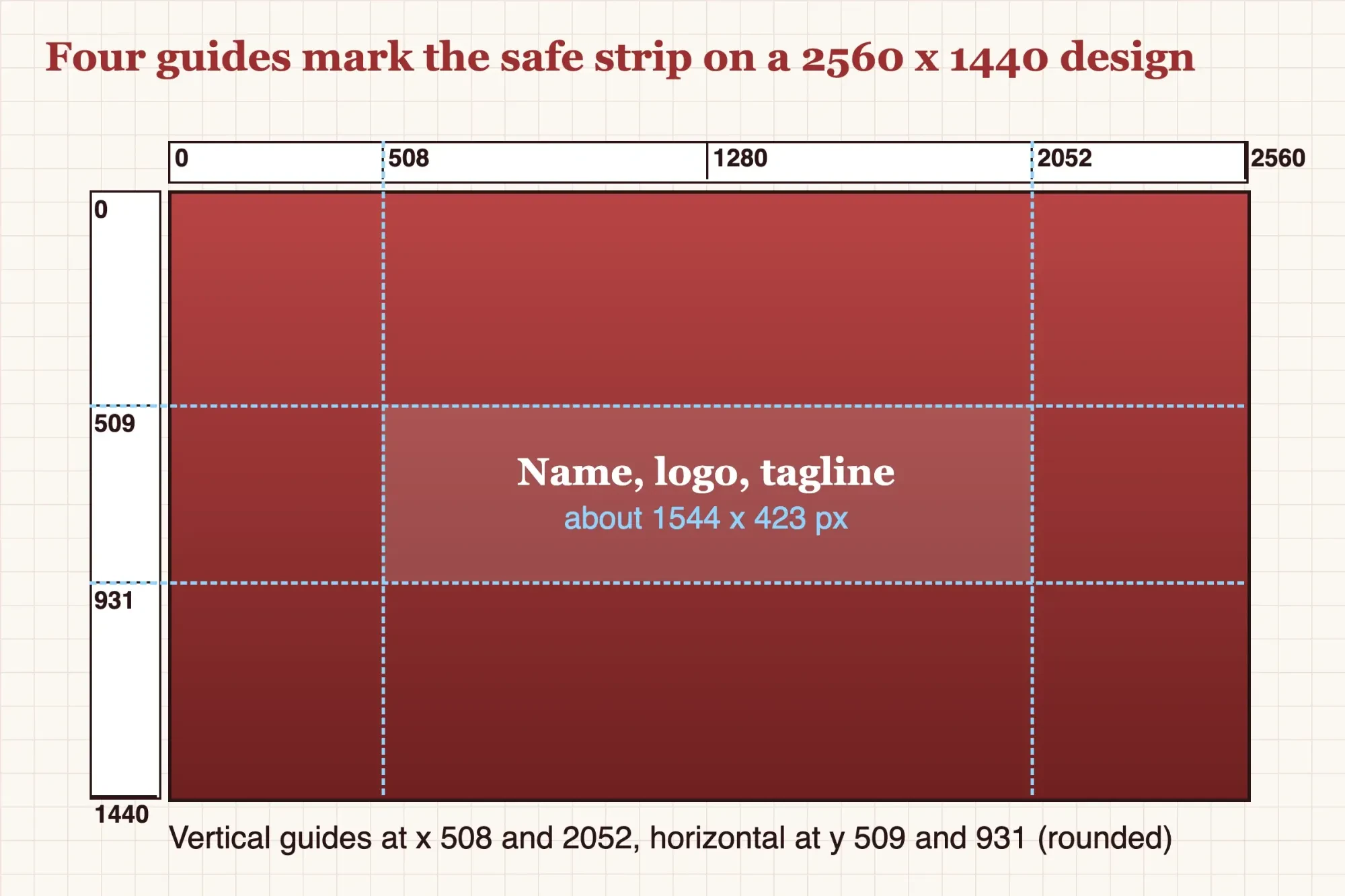 Drafting diagram of a 2560 by 1440 banner canvas with rulers and four dashed guides at x 508 and 2052 and y 509 and 931
