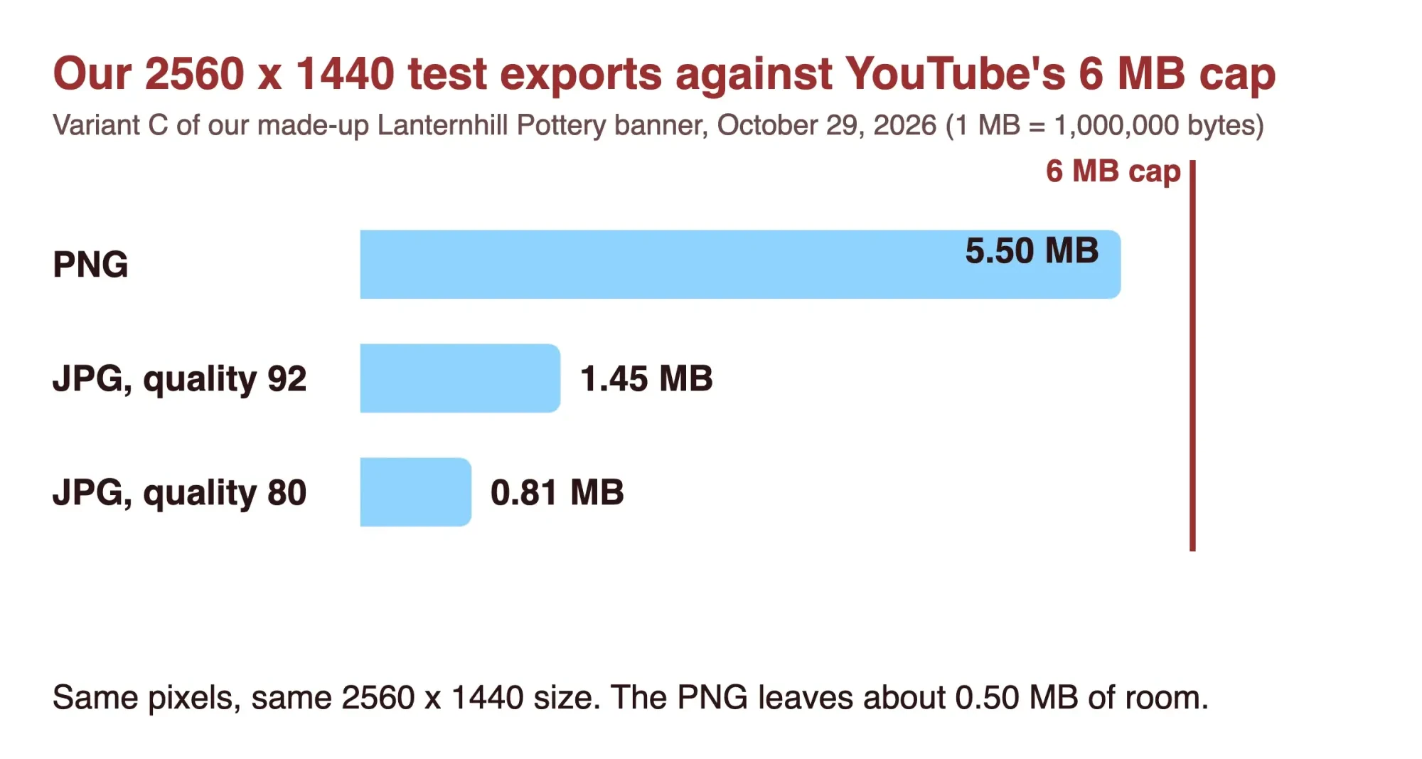 Bar chart of three 2560 by 1440 test exports, a 5.50 MB PNG and JPGs of 1.45 MB and 0.81 MB, against a 6 MB line