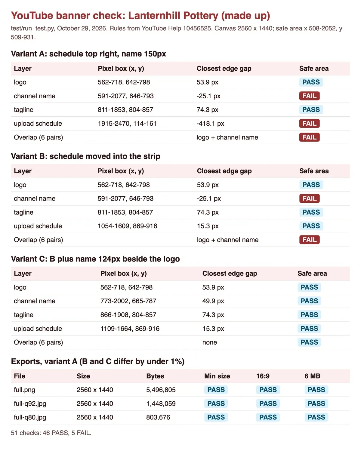 Report table of safe-area, overlap and export checks for three versions of a made-up pottery banner