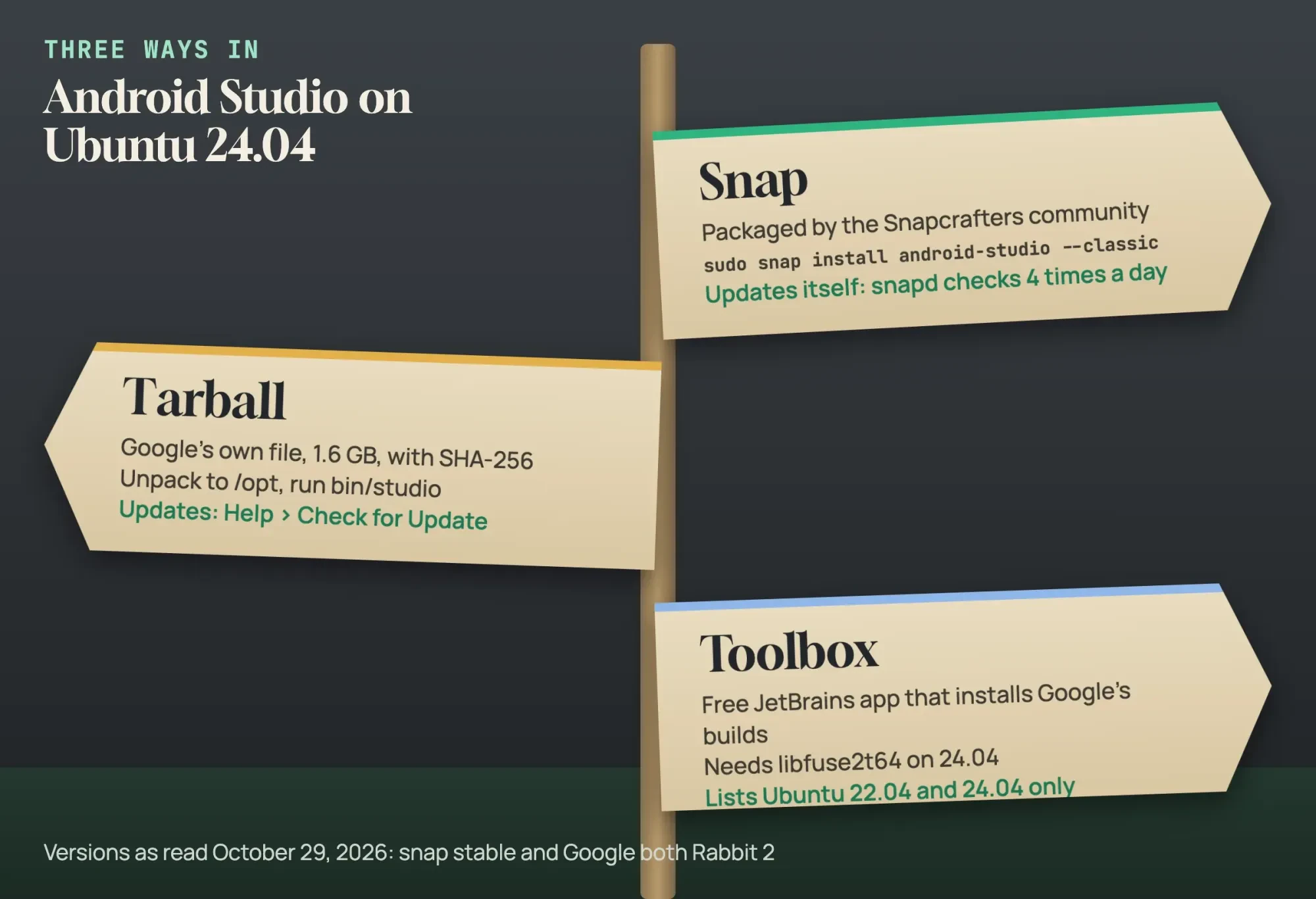 Signpost with three wooden arrows for the snap, the tarball and JetBrains Toolbox, each with its publisher and update method