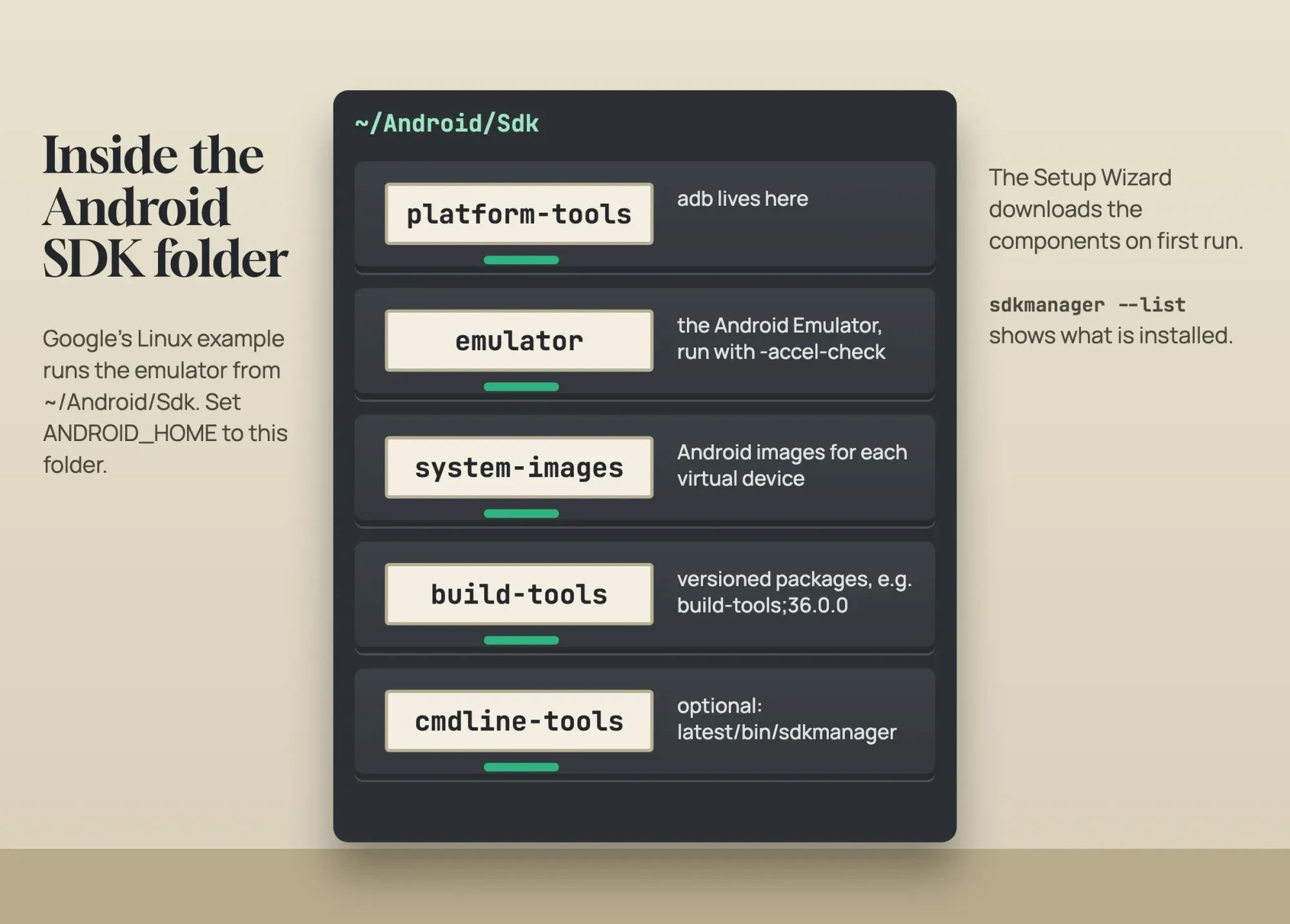 Filing cabinet with labeled drawers for platform-tools, emulator, system-images, build-tools and cmdline-tools inside the Android SDK folder