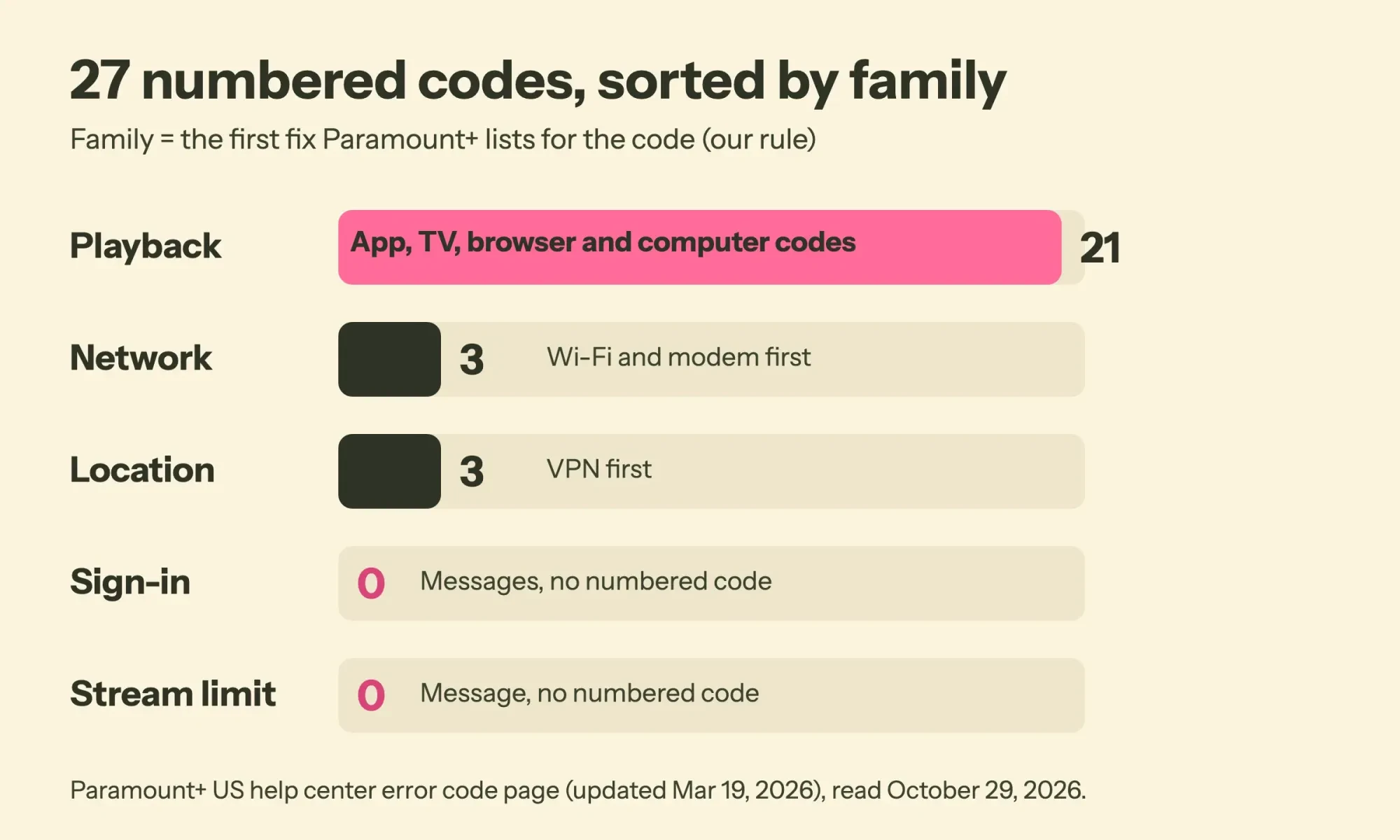 Bar chart of 27 numbered Paramount Plus codes sorted by family: 21 playback, 3 network, 3 location, and none for sign-in or stream limit