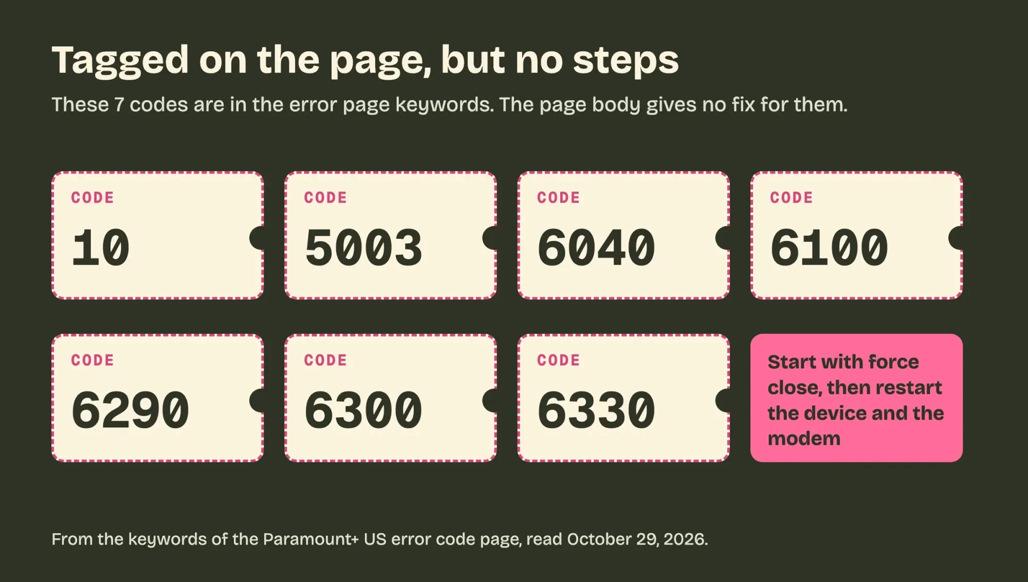 Seven ticket cards for codes 10, 5003, 6040, 6100, 6290, 6300 and 6330, with a note to start with force close and then restart the device and modem