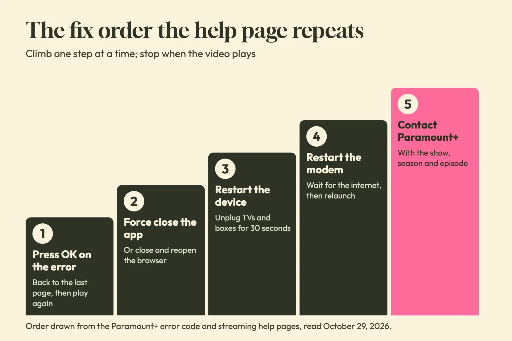 Five-step staircase for an unlisted Paramount Plus error: press OK, force close the app, restart the device, restart the modem, then contact Paramount+