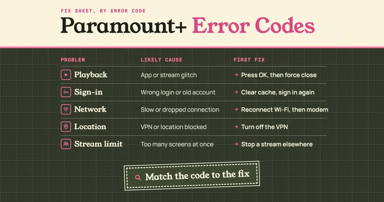 Paramount Plus error codes fix sheet: Playback, press OK then force close; Sign-in, clear cache and sign in again; Network, reconnect Wi-Fi then modem; Location, turn off the VPN; Stream limit, stop a stream elsewhere
