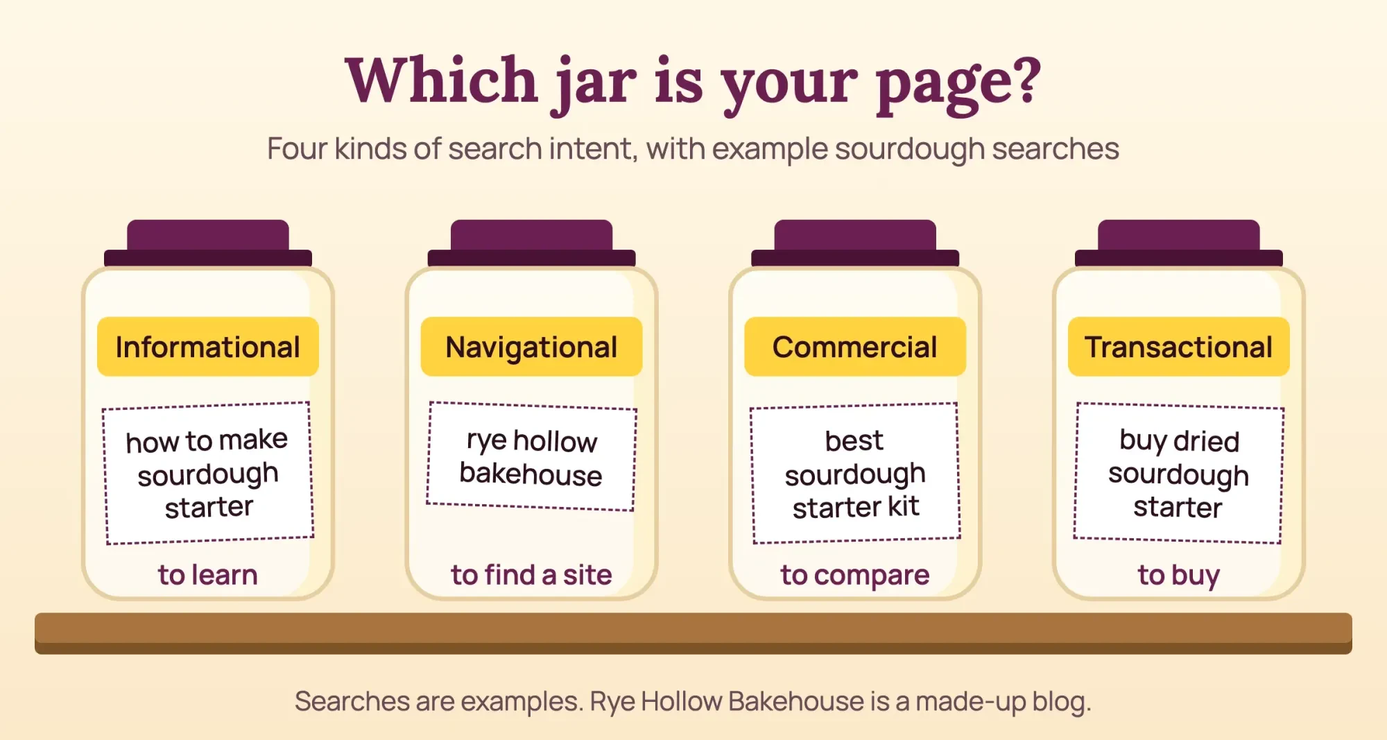 Four labeled jars on a bakery shelf for informational, navigational, commercial and transactional searches, each holding an example sourdough query