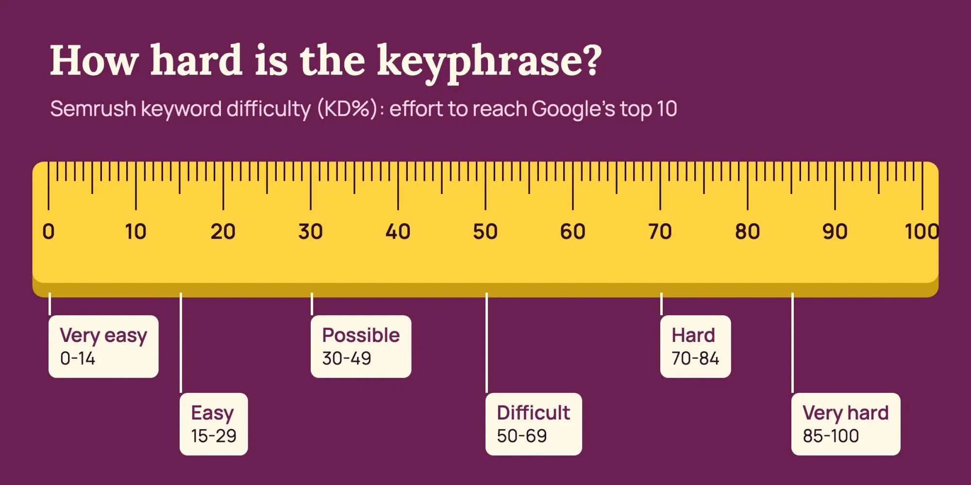 Yellow tape measure from 0 to 100 marked with the six Semrush keyword difficulty bands, from very easy to very hard