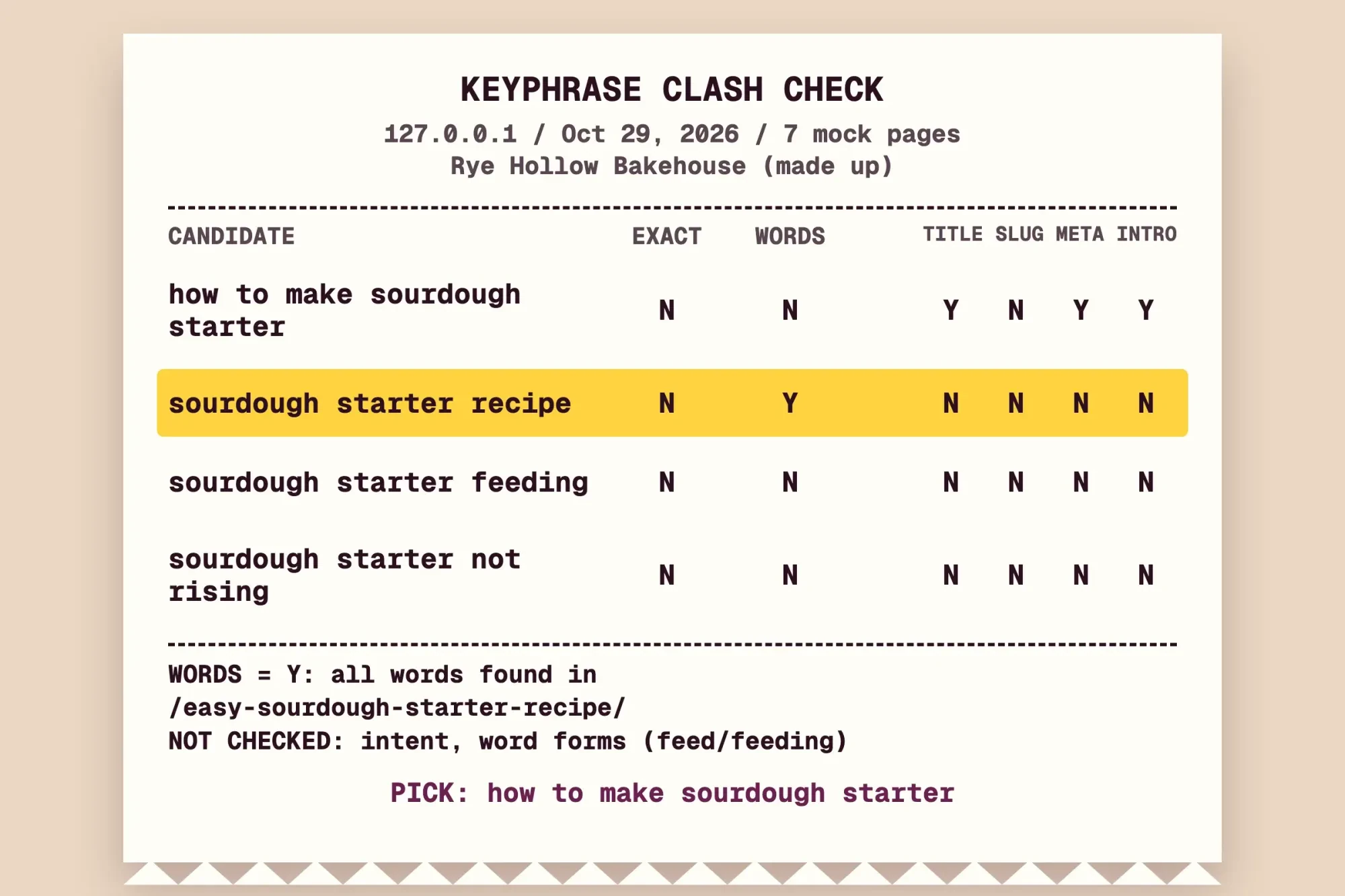 Paper receipt listing the four sourdough keyphrase candidates with clash and placement results from the local test