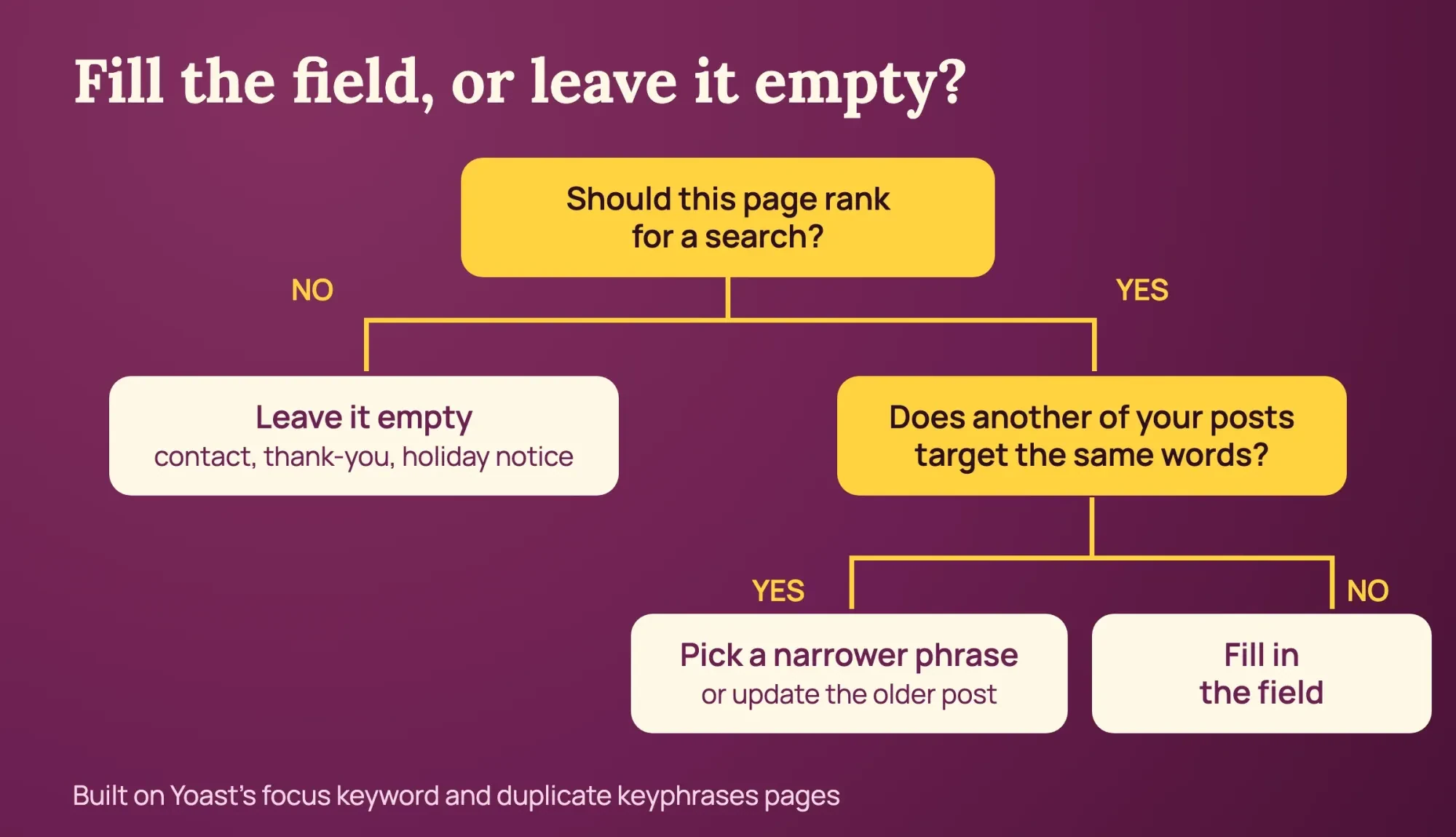 Flowchart on plum: should this page rank for a search, does another post target it, then fill in the field, pick a narrower phrase, or leave it empty