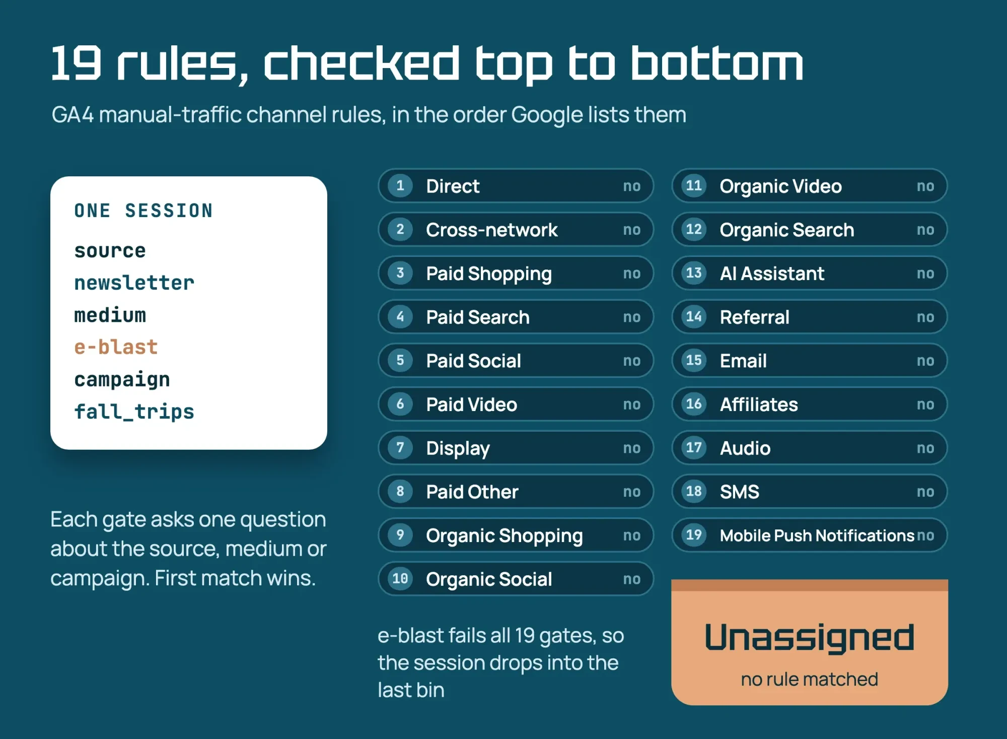 Sorting chute: a session with source, medium and campaign drops past 19 GA4 channel rule gates and falls into Unassigned when none match