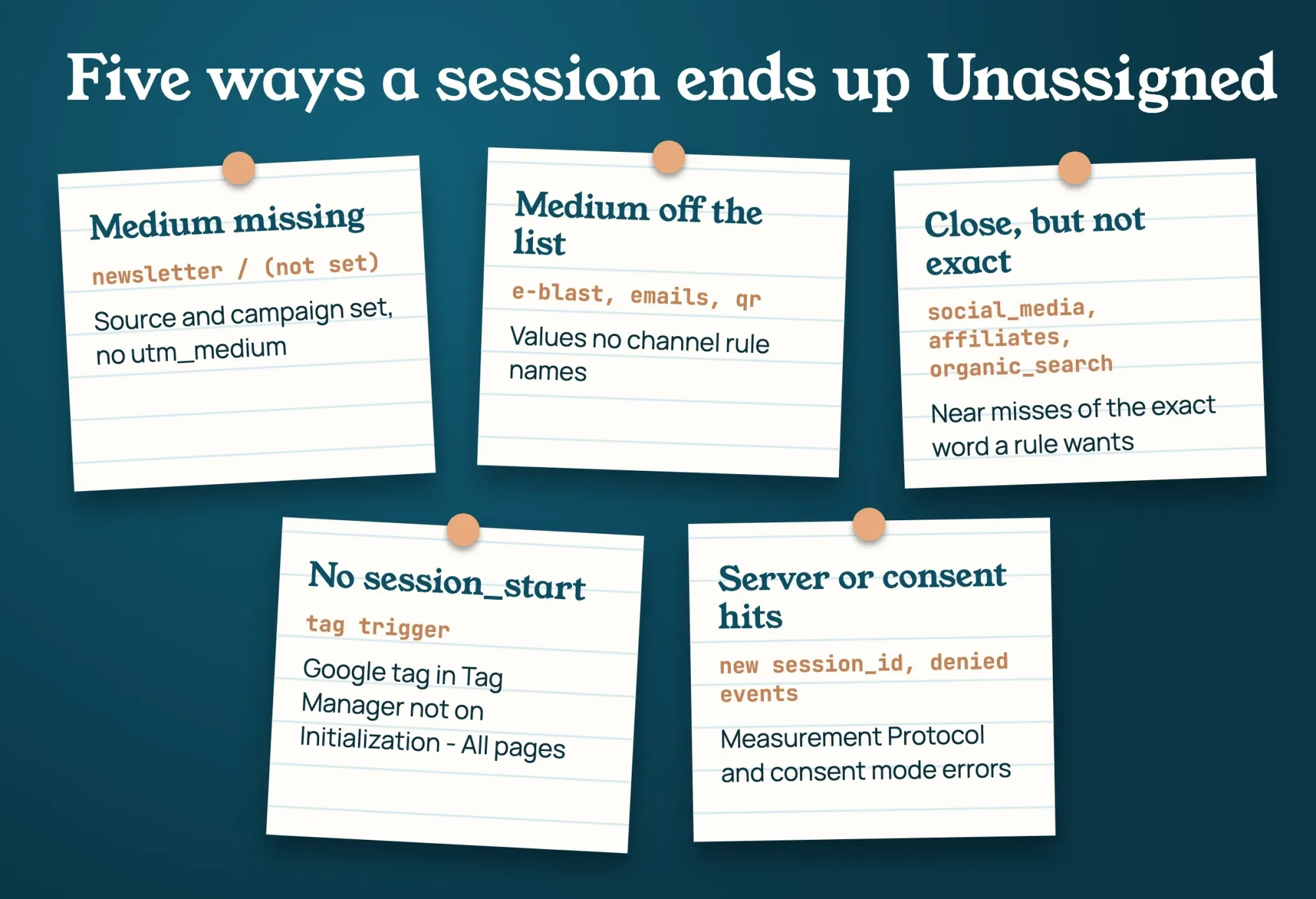 Five index cards pinned to a dark board, each naming a cause of GA4 Unassigned sessions, from a missing medium to a lost session_start