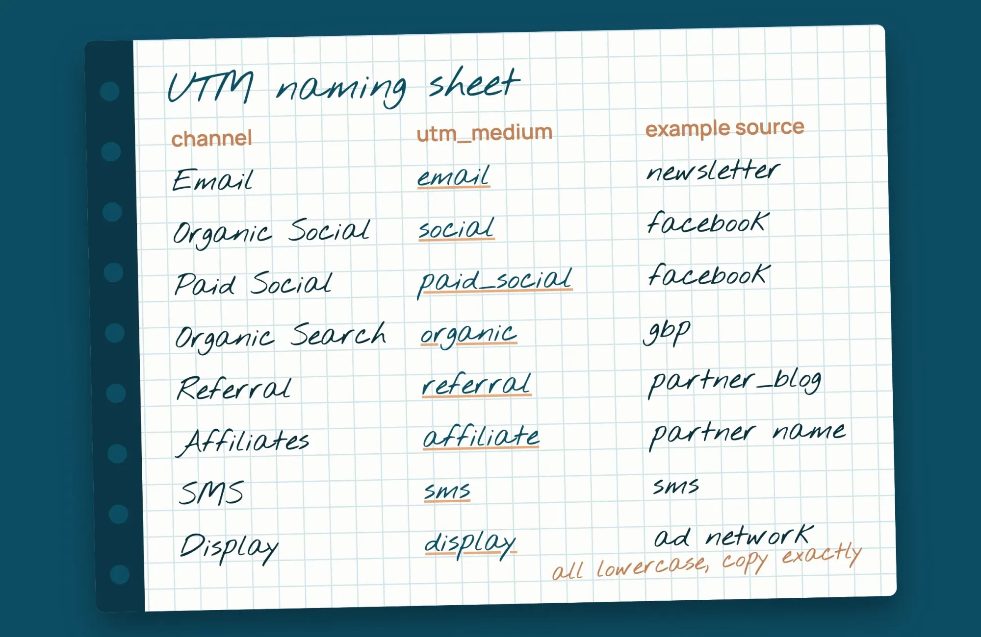 Graph-paper notebook page with a handwritten UTM naming sheet: channel, utm_medium and example source for eight channels, Email to Display