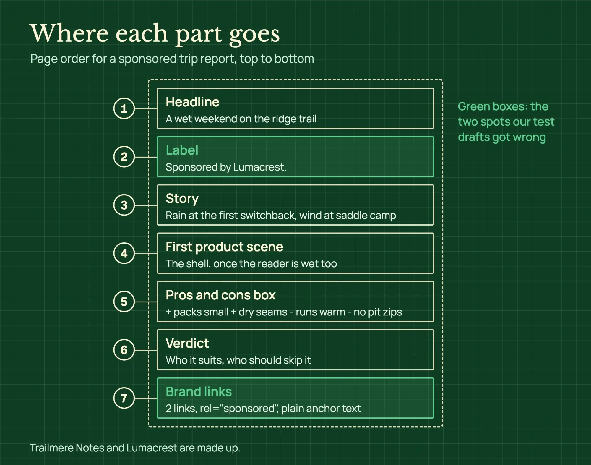 Blueprint of a sponsored post page from top to bottom: headline, label, story, first product scene, pros and cons box, verdict and two marked links