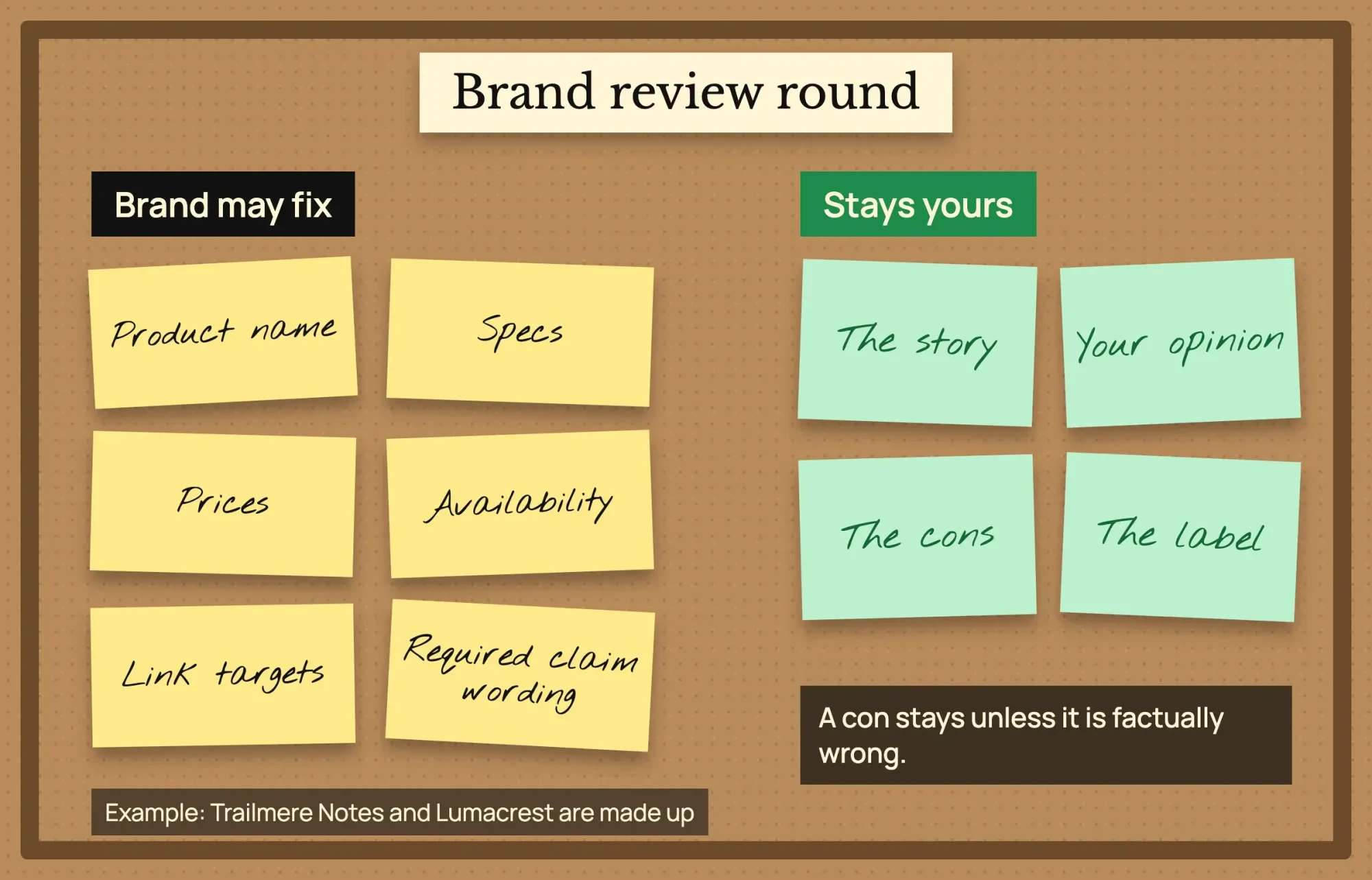 Two columns of sticky notes on a board: what the brand may fix, such as specs and link targets, and what stays the writer’s, such as the cons and the label