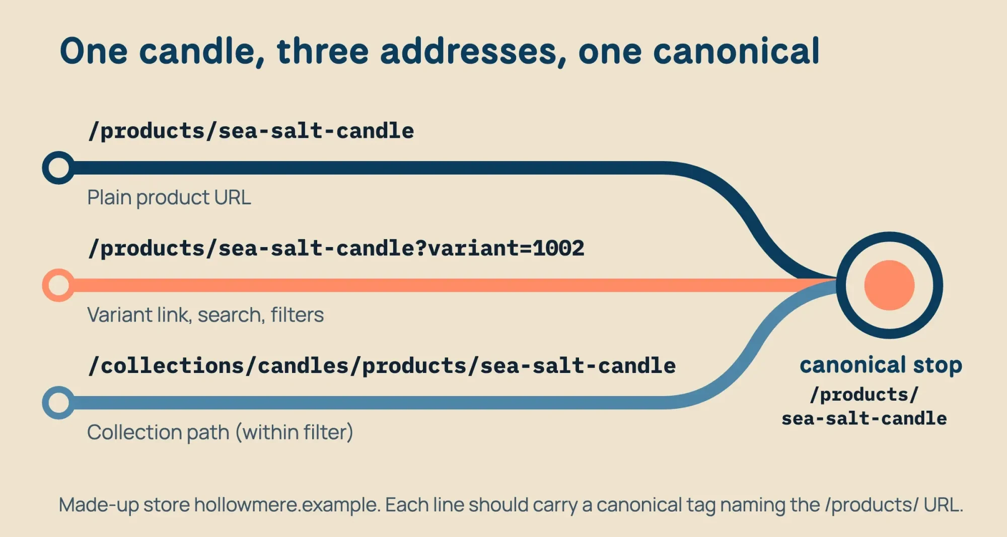 Three addresses for one made-up candle, the plain product URL, a variant URL and a collection path, each pointing by canonical tag to /products/sea-salt-candle