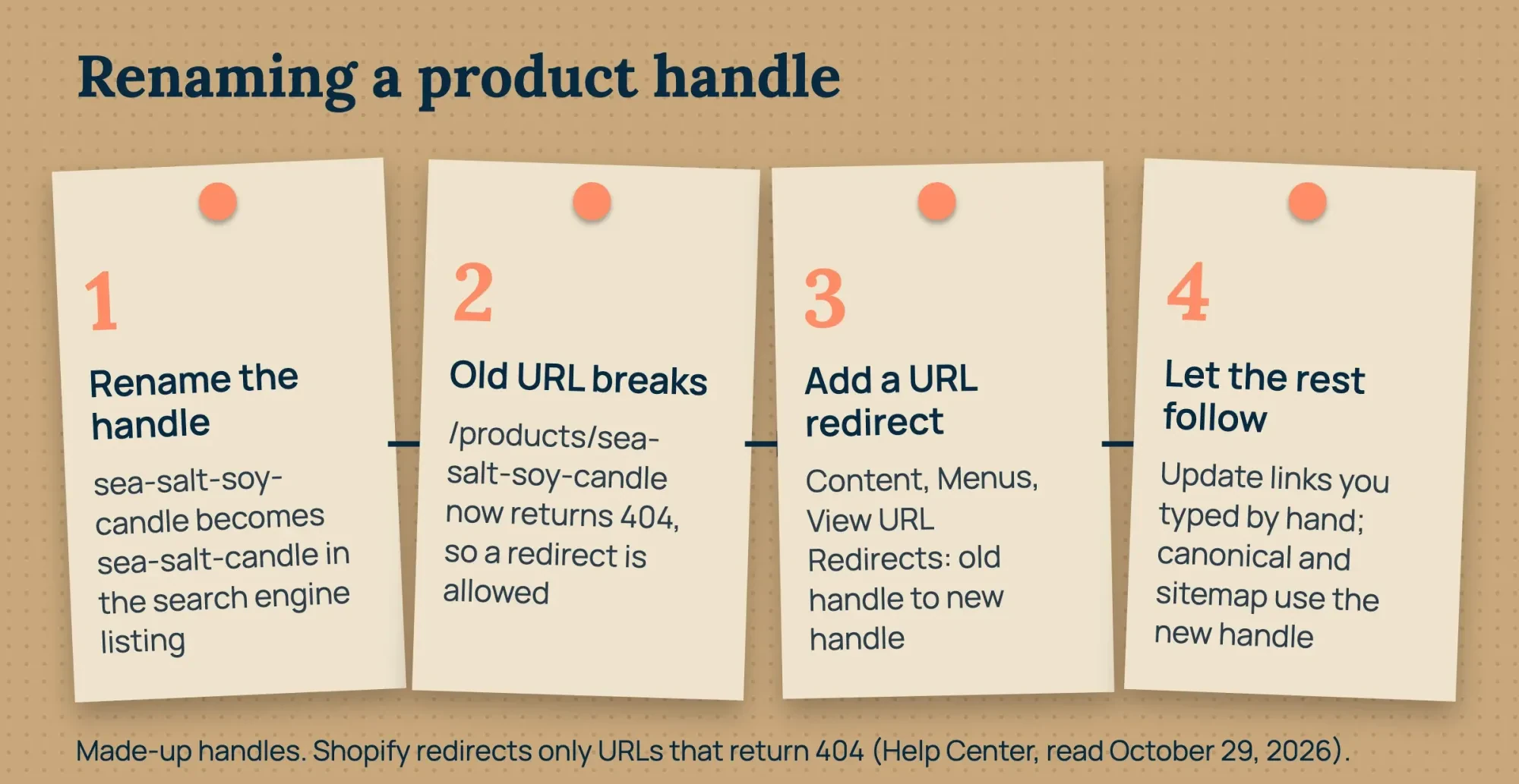Flow for renaming a Shopify product handle: the old URL returns 404, a URL redirect sends visitors to the new handle, then links, canonical and sitemap follow