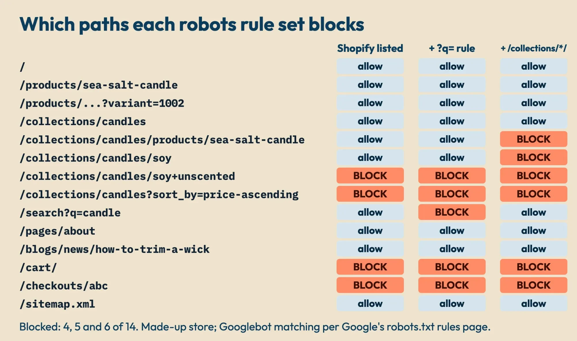 Grid of 14 store paths against three robots rule sets: the listed Shopify defaults block 4, a search rule makes it 5, a broad collections rule blocks 6 including a product page