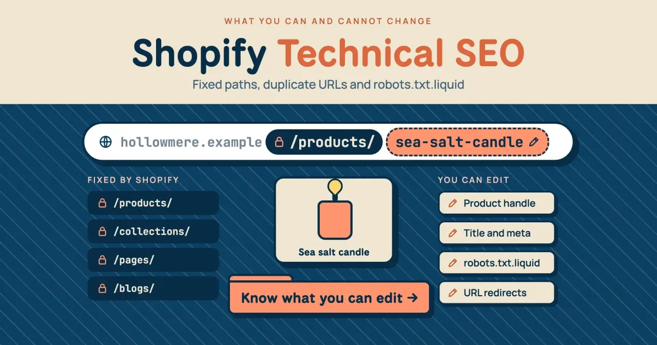 Shopify Technical SEO: URL bar for made-up hollowmere.example, locked /products/ and editable sea-salt-candle, Fixed by Shopify and You can edit chips, a candle card and Know what you can edit button
