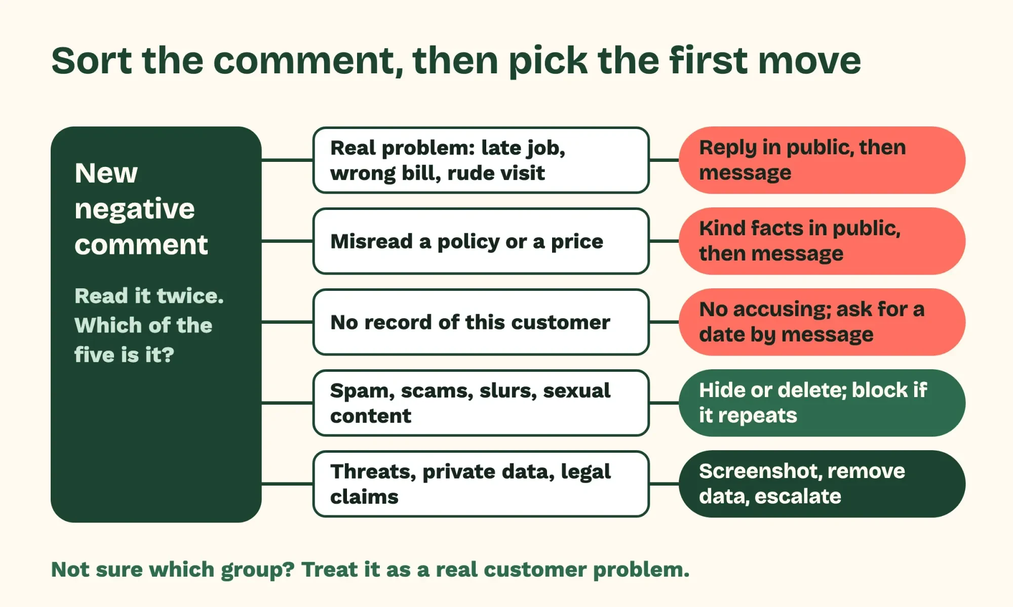 Flowchart sorting a negative comment into five groups, from real customer problem to threats, each ending in reply and message, hide or delete, or escalate