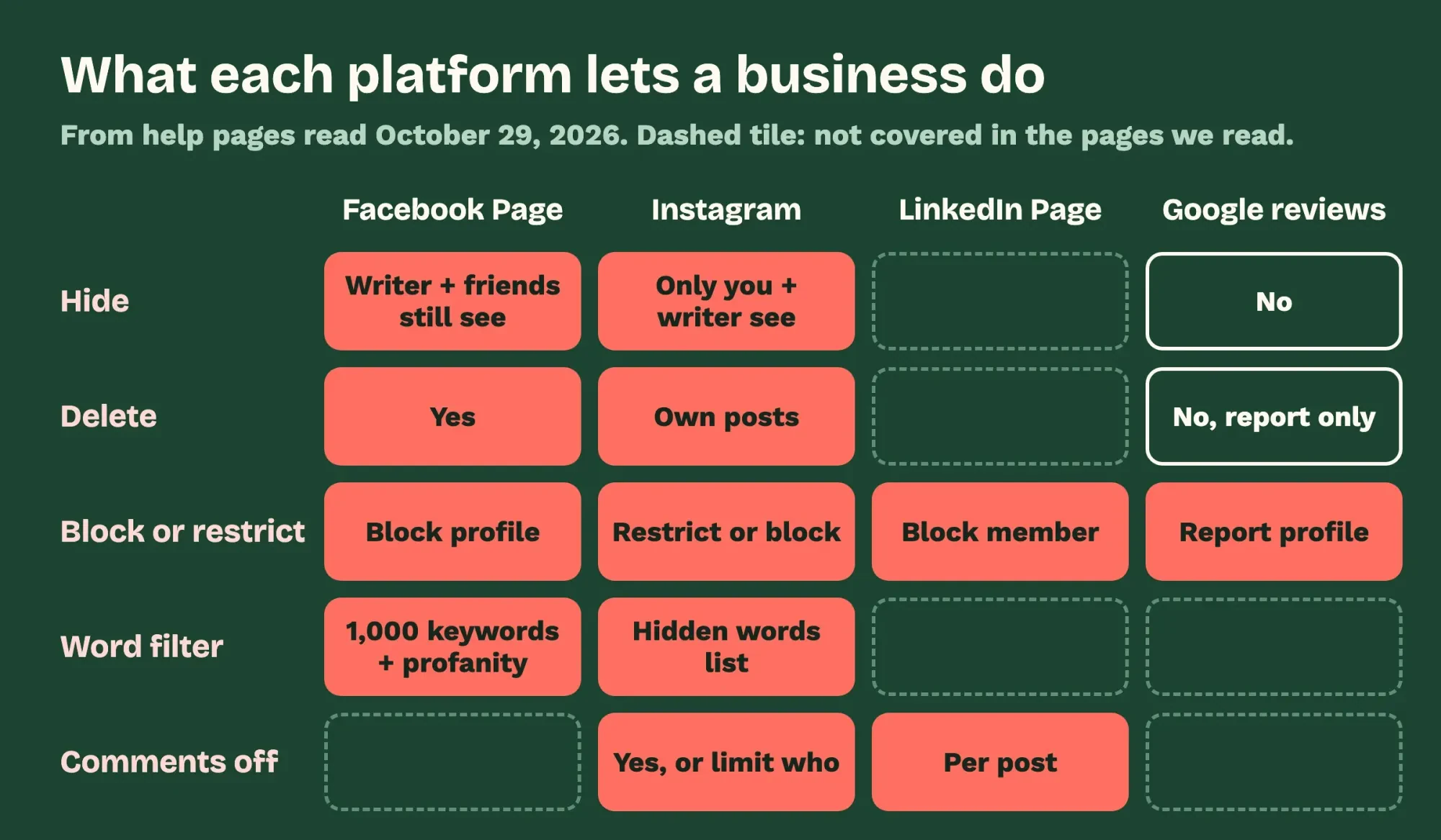 Tile grid of five comment actions across Facebook Page, Instagram, LinkedIn Page and Google reviews, with blank tiles where the help pages are silent
