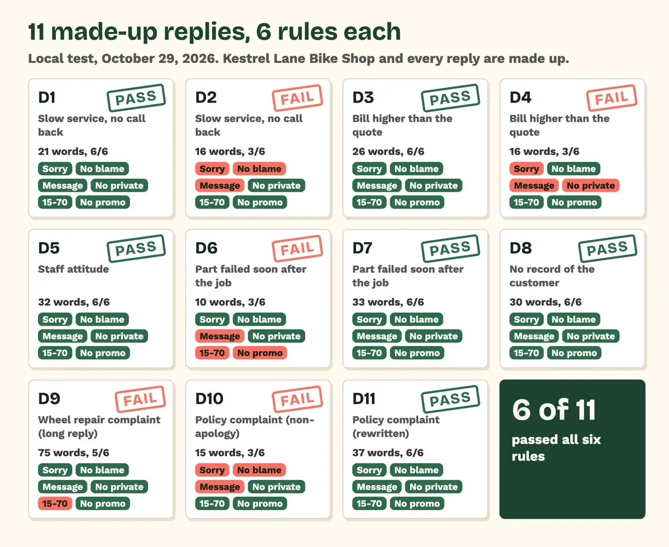 Test board of 11 made-up Kestrel Lane Bike Shop replies: 6 pass all six rules, 5 fail, with the failed rules marked on each card