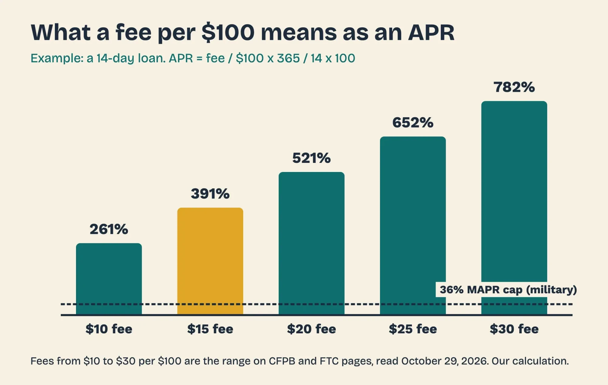 Bar chart of APR for payday fees of 10 to 30 dollars per 100 dollars on a 14-day loan, with a 36% line for scale
