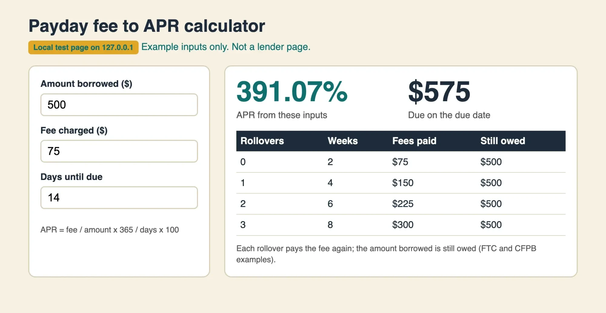 Local calculator showing 391.07% APR for a 75 dollar fee on 500 dollars over 14 days