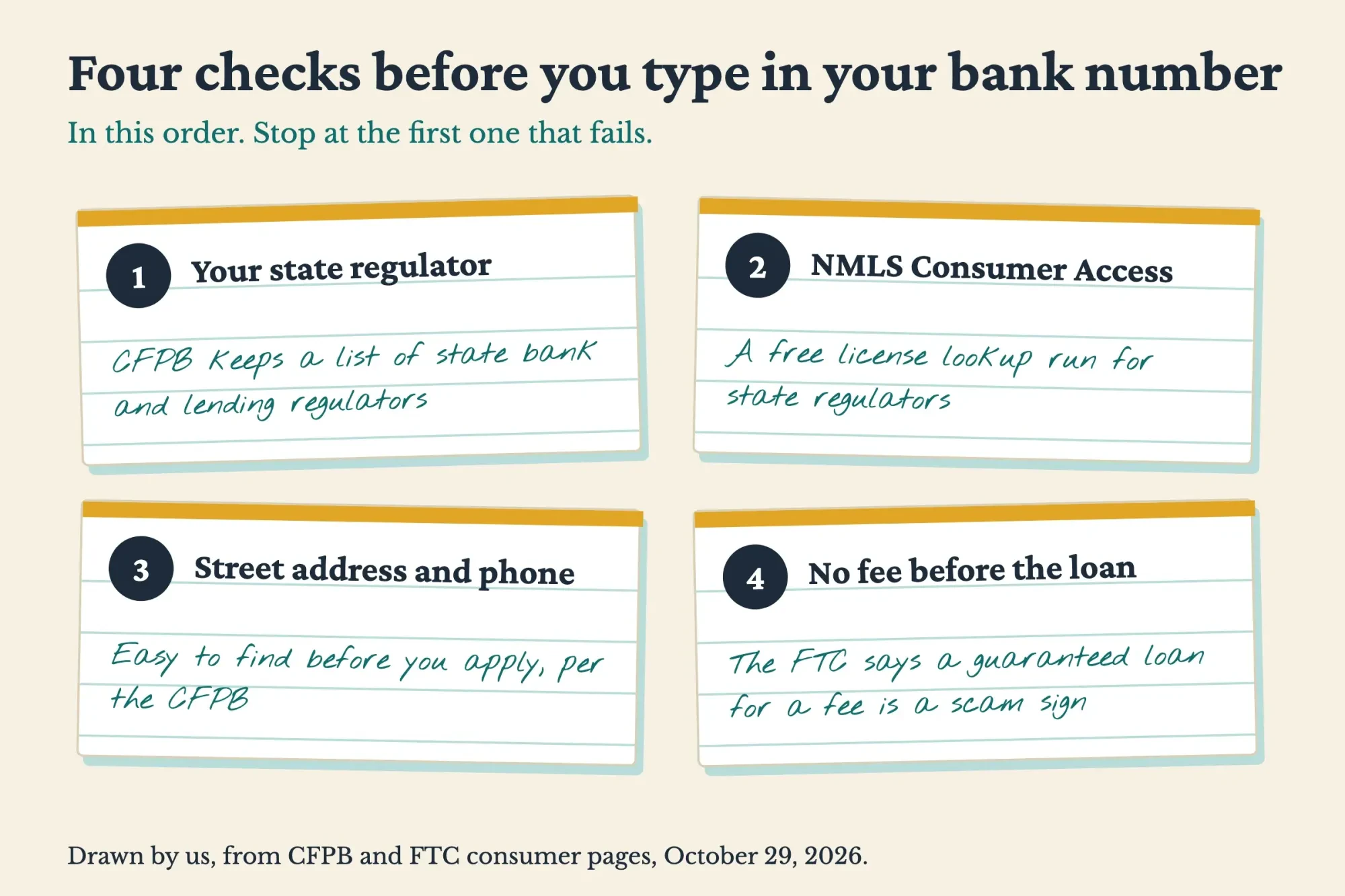 Four index cards: state regulator, NMLS Consumer Access, street address and phone, no fee before the loan