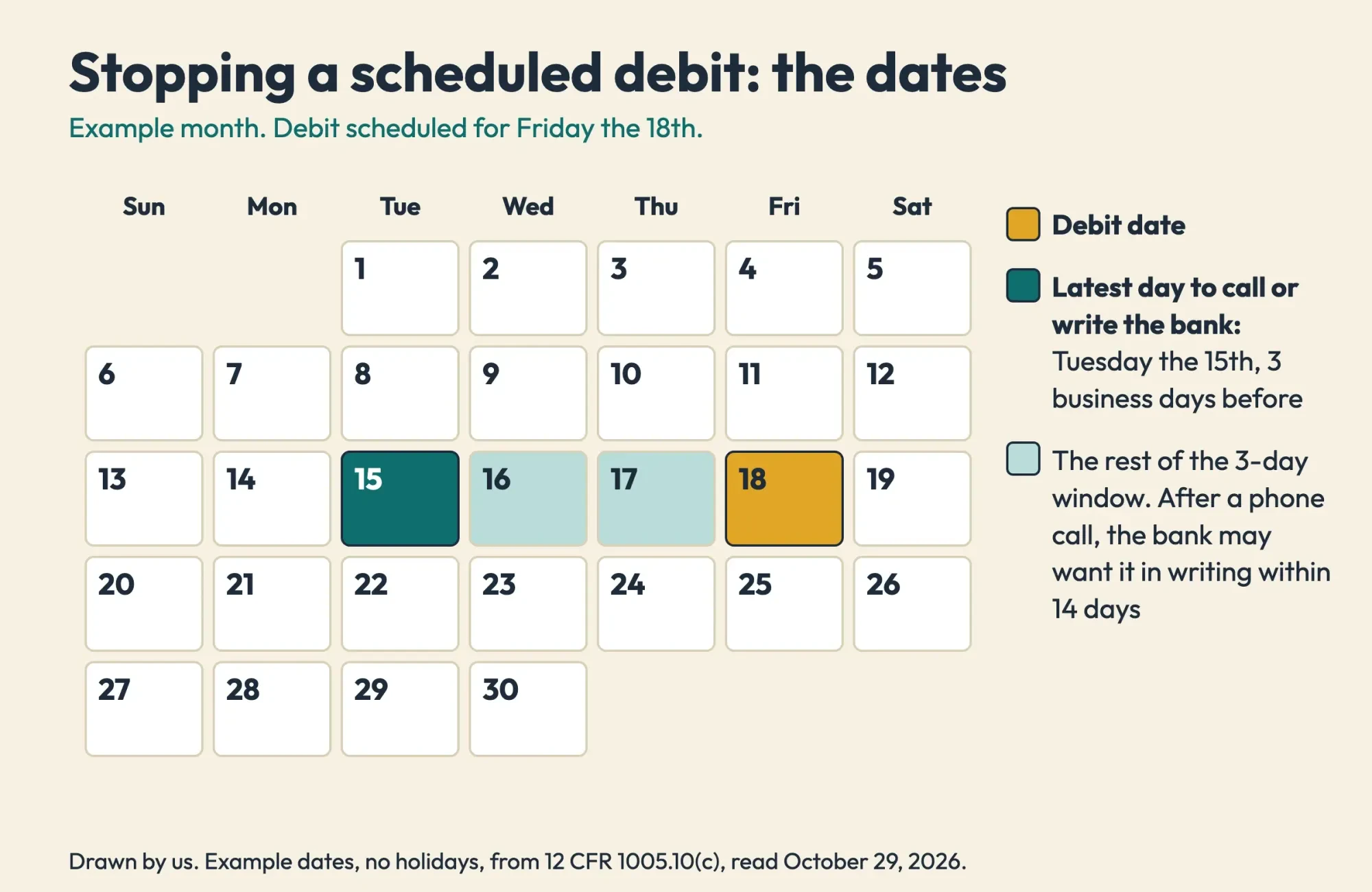 Example calendar with a debit on Friday the 18th and the last day to tell the bank on Tuesday the 15th