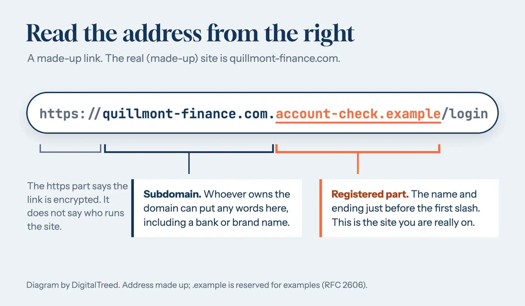 A long web address split into three parts with brackets: https, a subdomain that repeats a finance name, and the registered part that is the real site