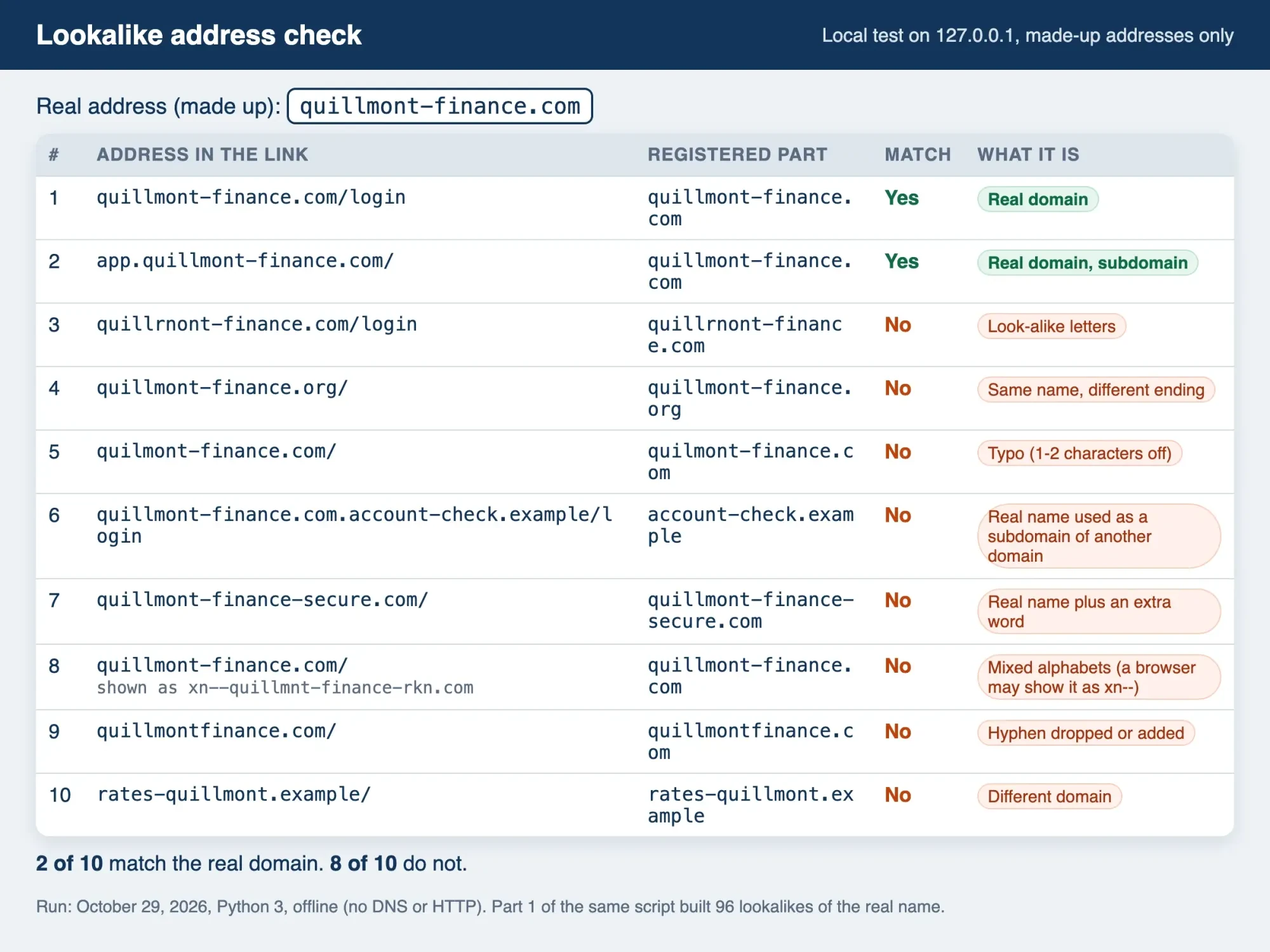 Local results table showing ten made-up web addresses, two marked as the real domain and eight marked as lookalikes with their type