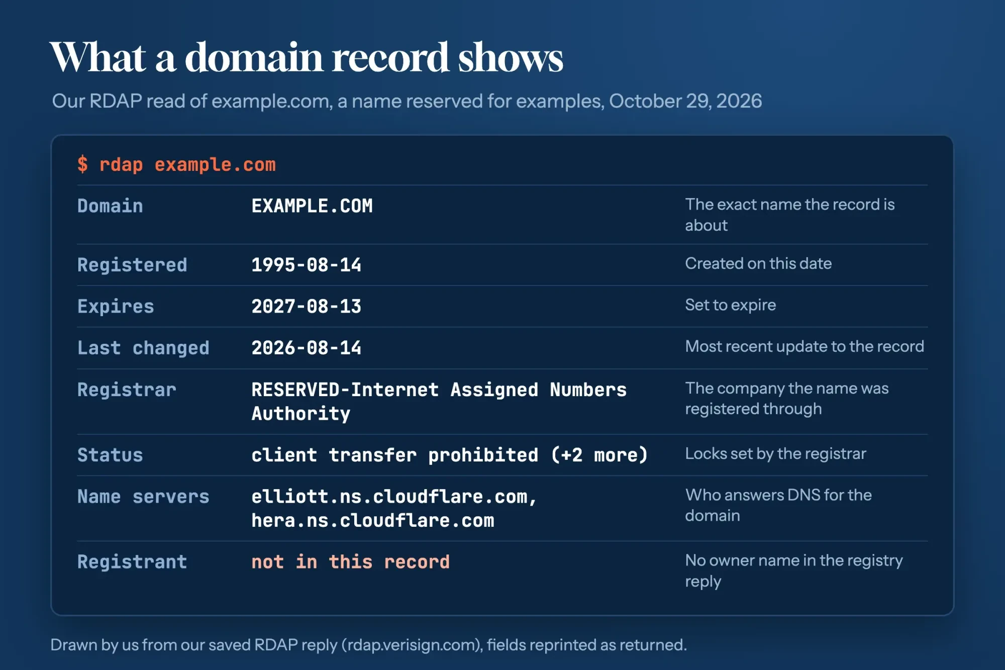 Dark terminal card listing the RDAP fields for example.com: registration 1995-08-14, expiry 2027-08-13, registrar, status locks, name servers and no registrant