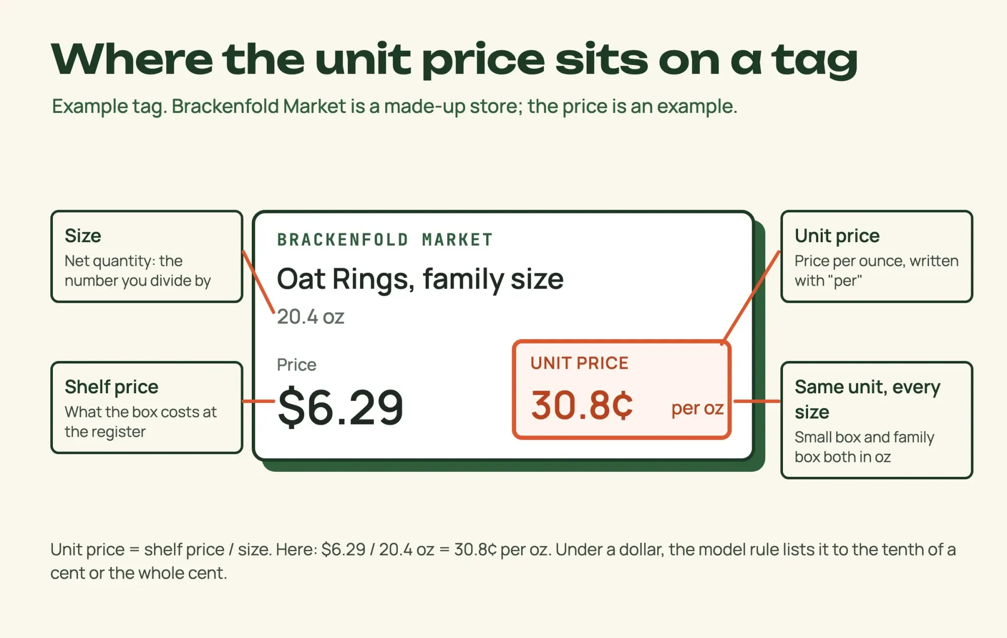 Labeled example shelf tag for Oat Rings family size at a made-up store: size 20.4 oz, price $6.29, unit price 30.8 cents per oz in a highlighted box