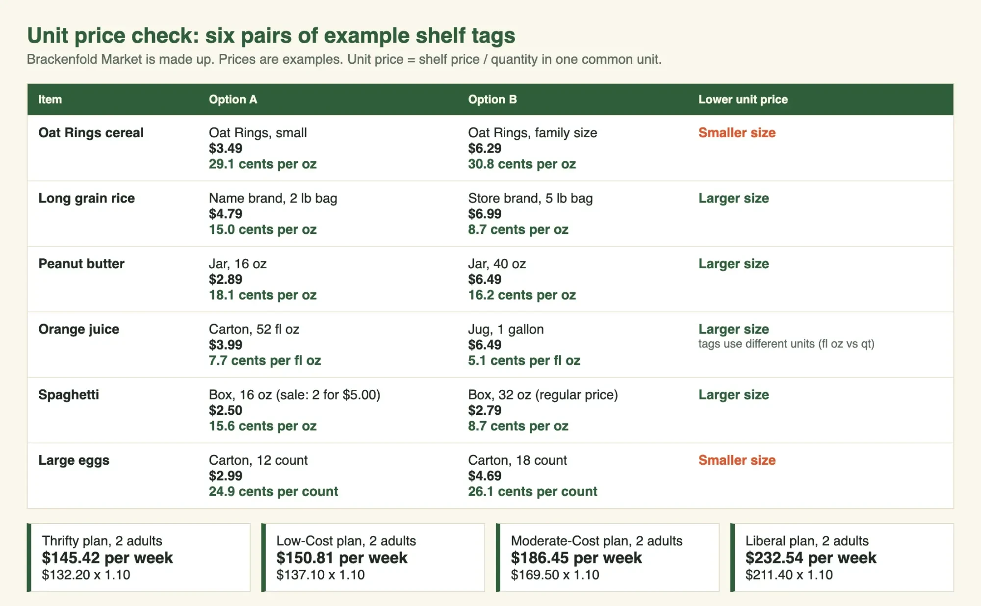 Local results page listing six pairs of example shelf tags with unit prices, the lower option for each, and four weekly grocery caps