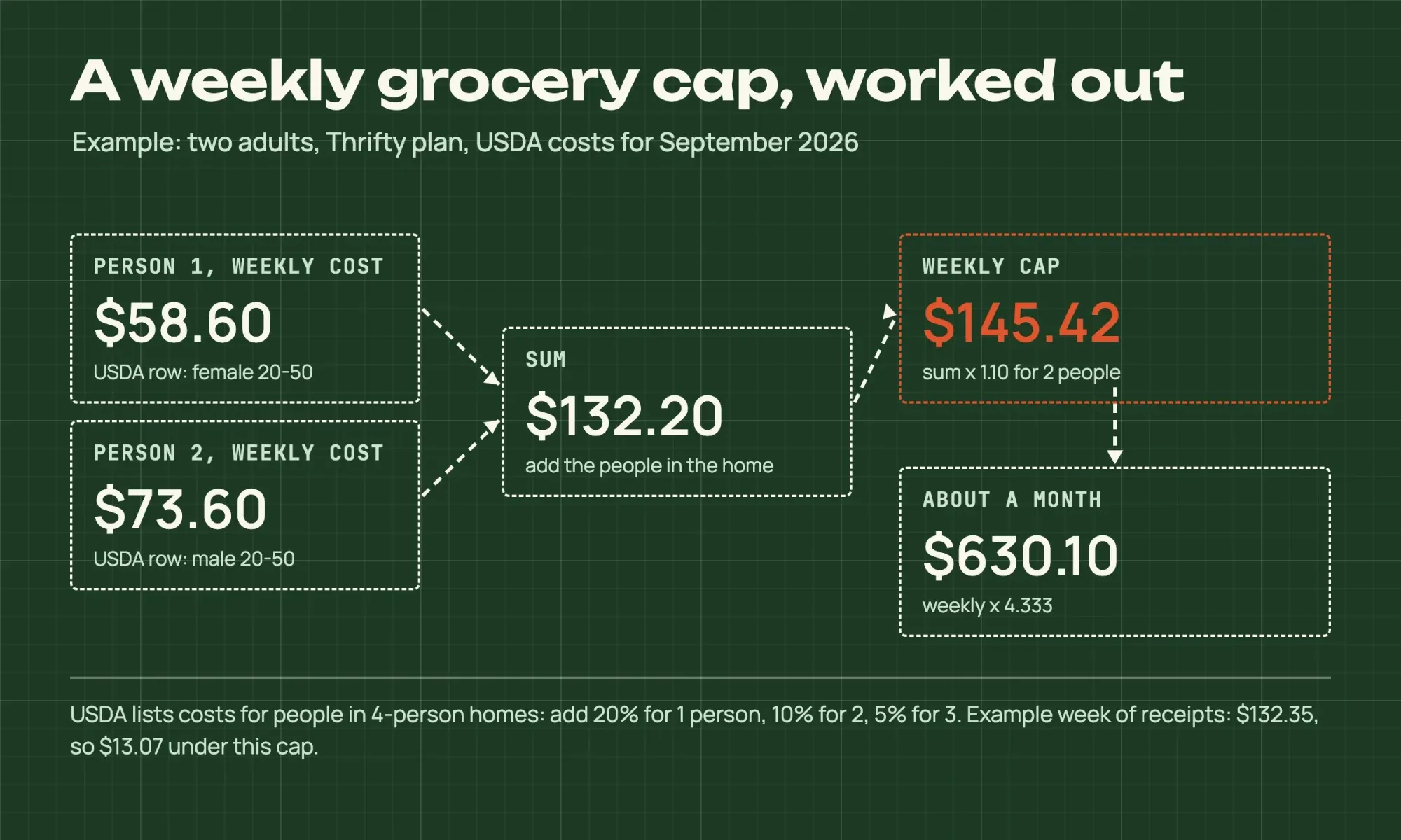 Blueprint diagram: two weekly USDA costs, $58.60 and $73.60, add to $132.20, times 1.10 gives a $145.42 weekly cap and about $630.10 a month