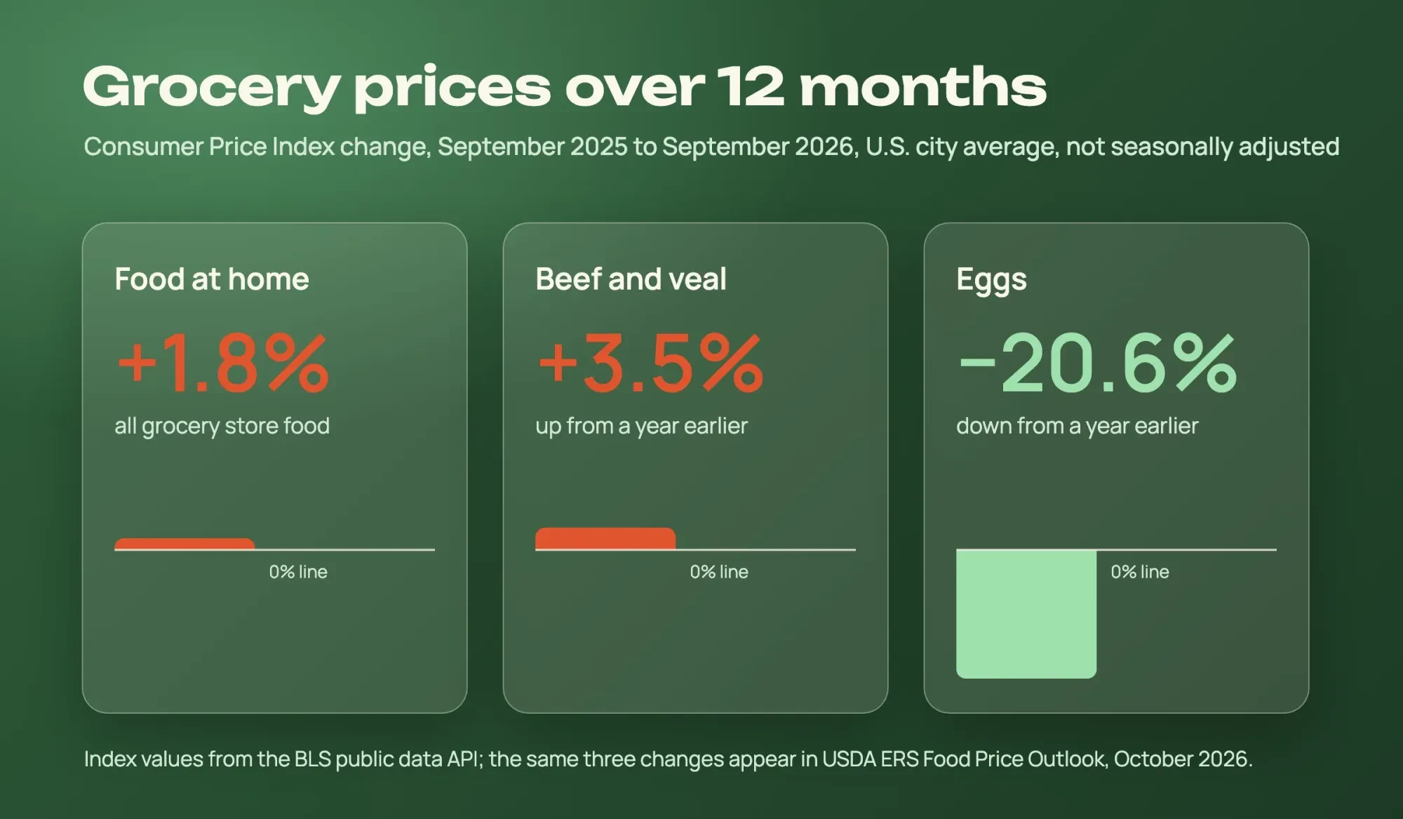 Glass cards: 12-month CPI change to September 2026, food at home up 1.8%, beef and veal up 3.5%, eggs down 20.6%