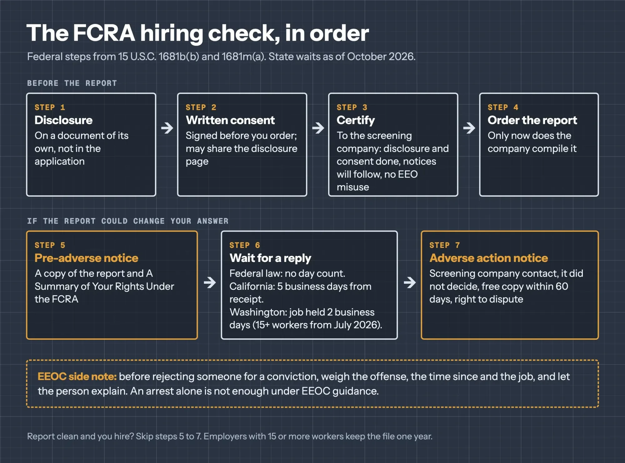 Blueprint flow of seven hiring check steps, from disclosure and written consent to the pre-adverse notice, the wait and the adverse action notice